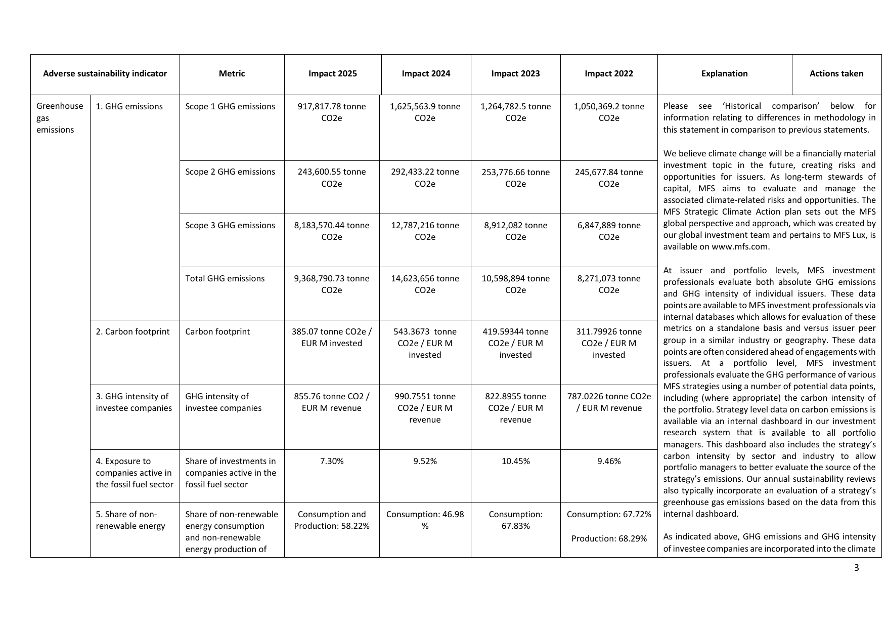 Emissions data extracted from page 3