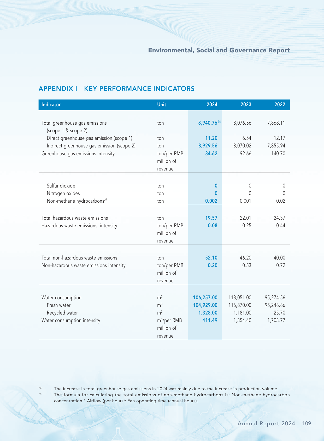 Emissions data extracted from page 110