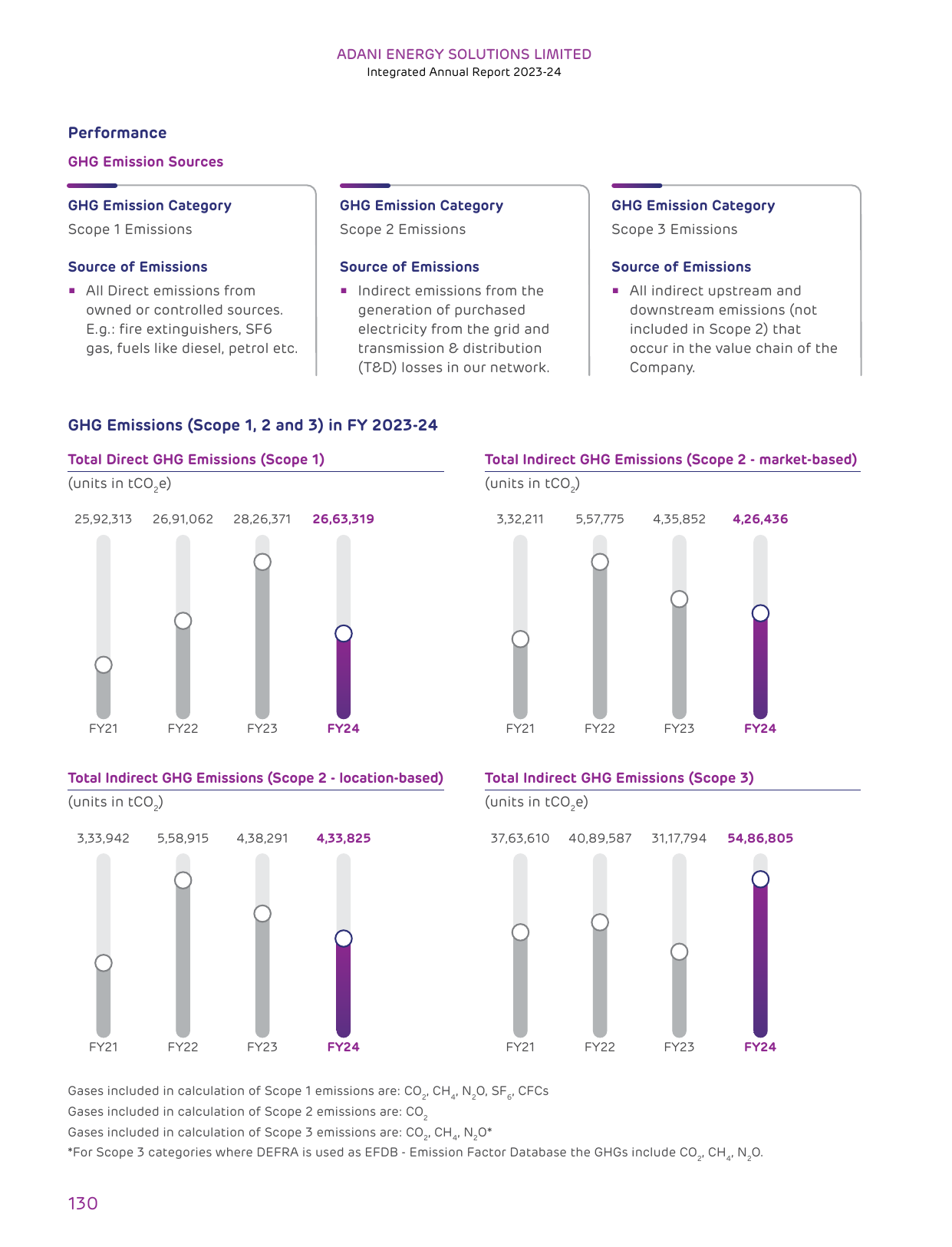 Emissions data extracted from page 132