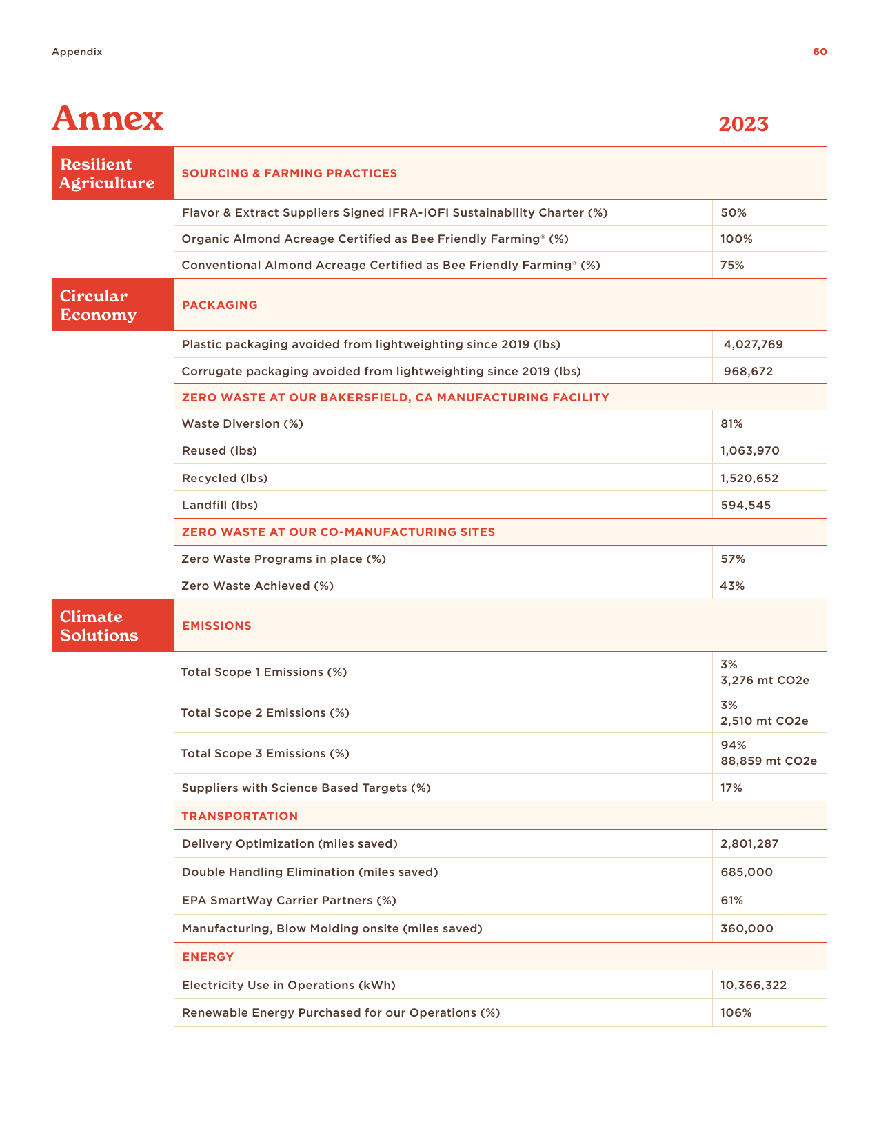 Emissions data extracted from page 60