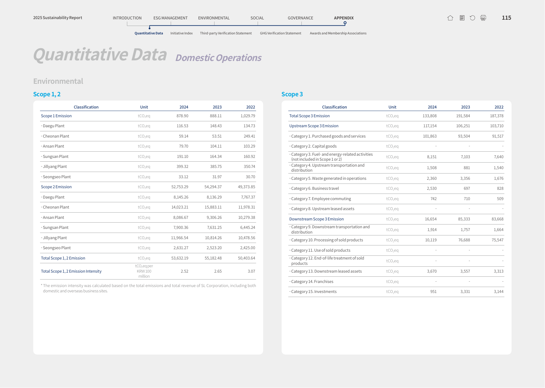 Emissions data extracted from page 115