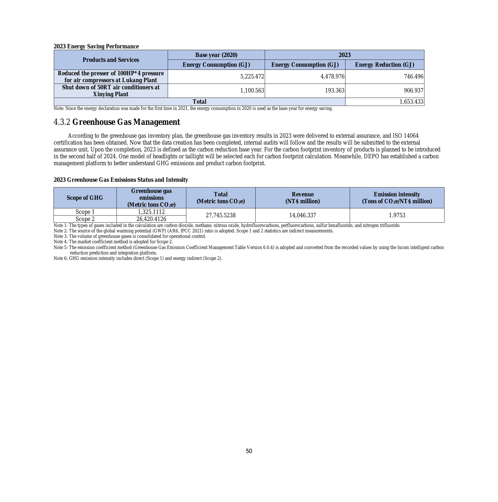 Emissions data extracted from page 53