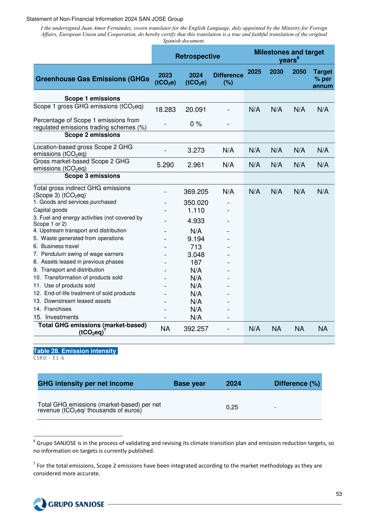 Emissions data extracted from page 174