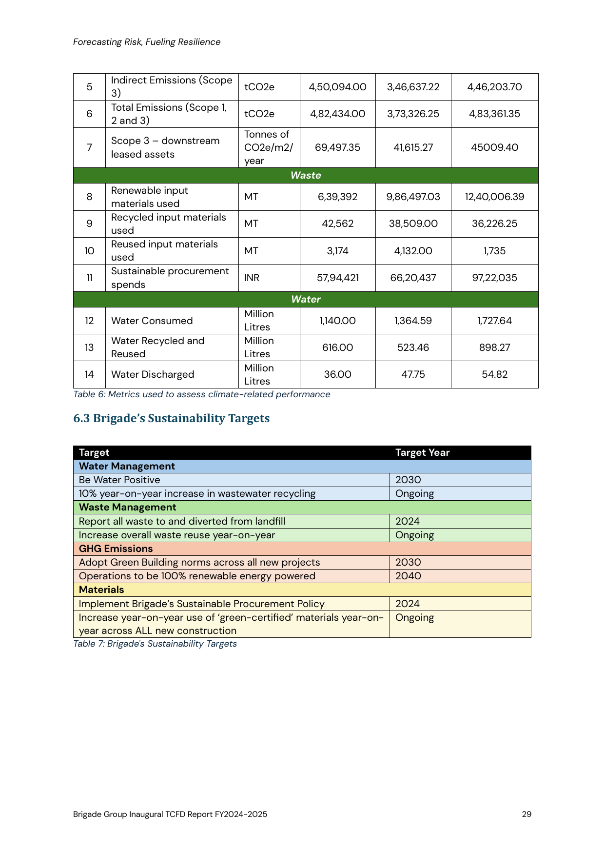 Emissions data extracted from page 30
