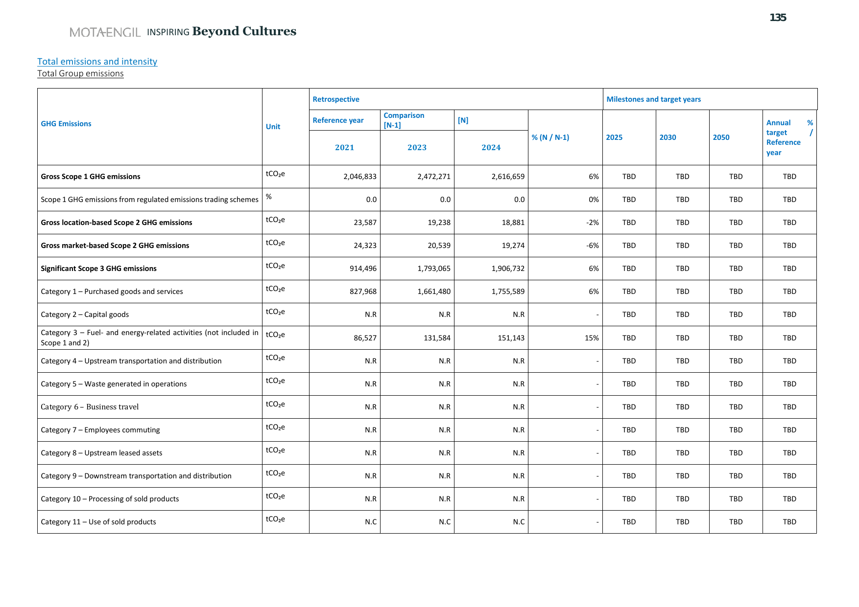 Emissions data extracted from page 135