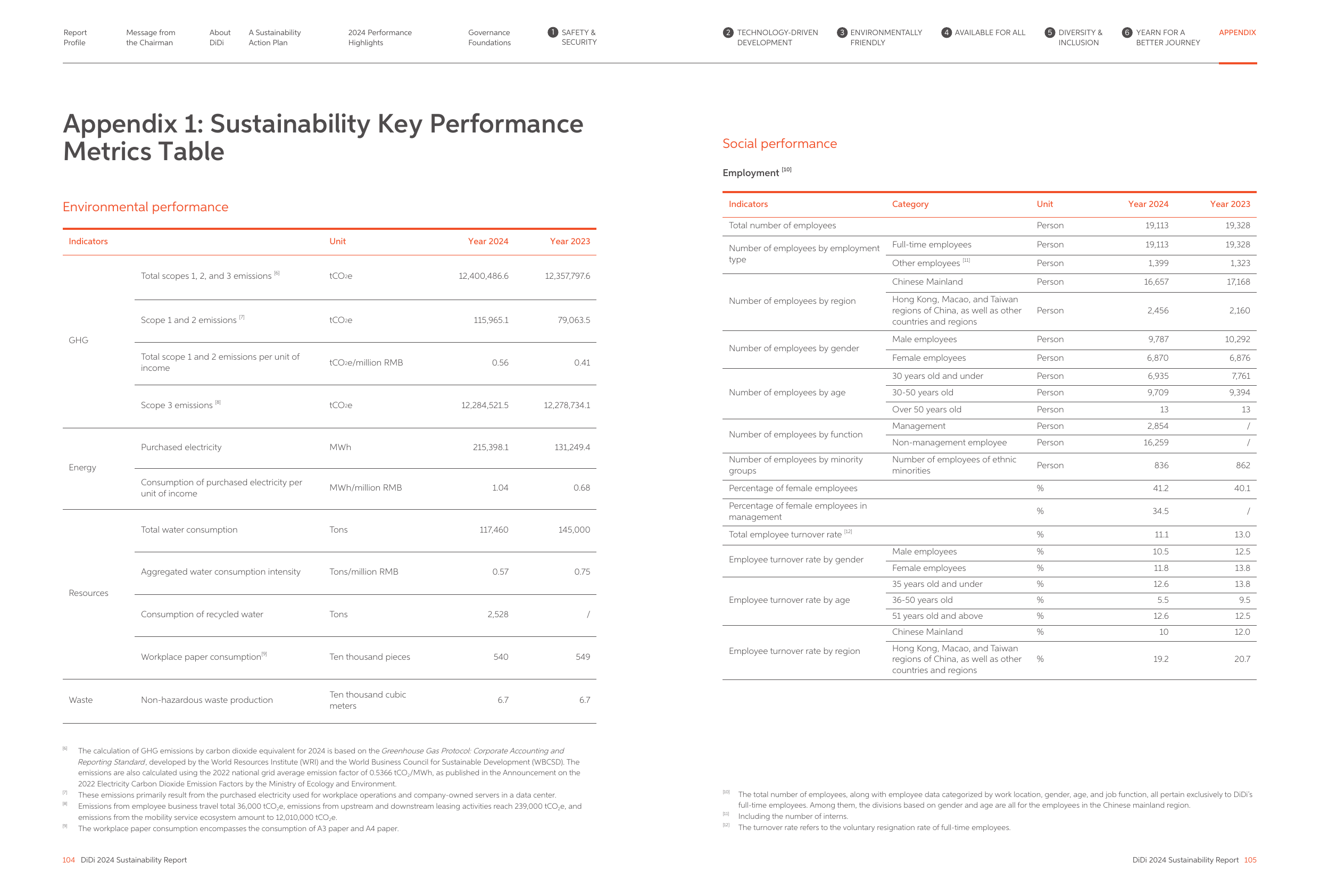 Emissions data extracted from page 53