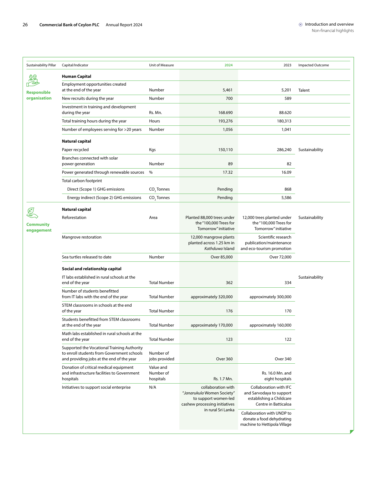 Emissions data extracted from page 30
