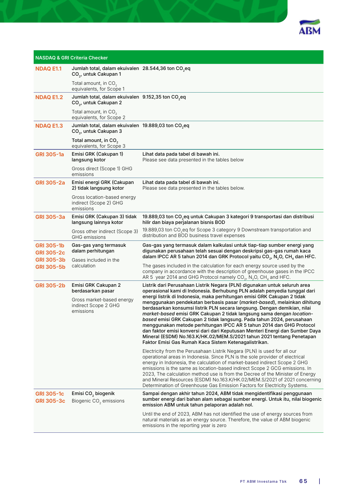Emissions data extracted from page 65