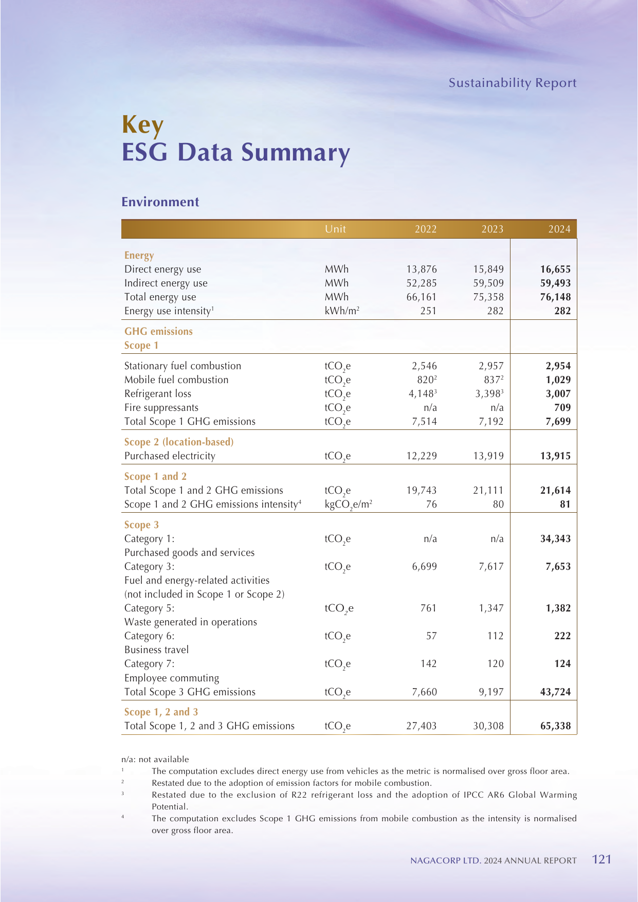 Emissions data extracted from page 123