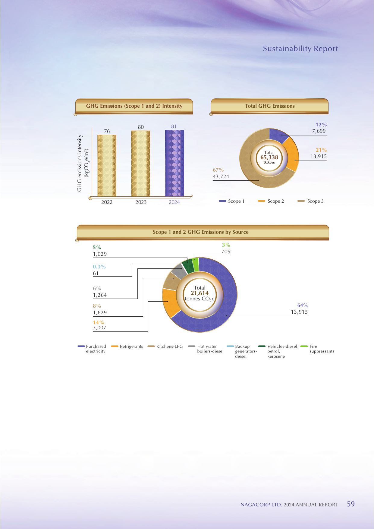 Emissions data extracted from page 61