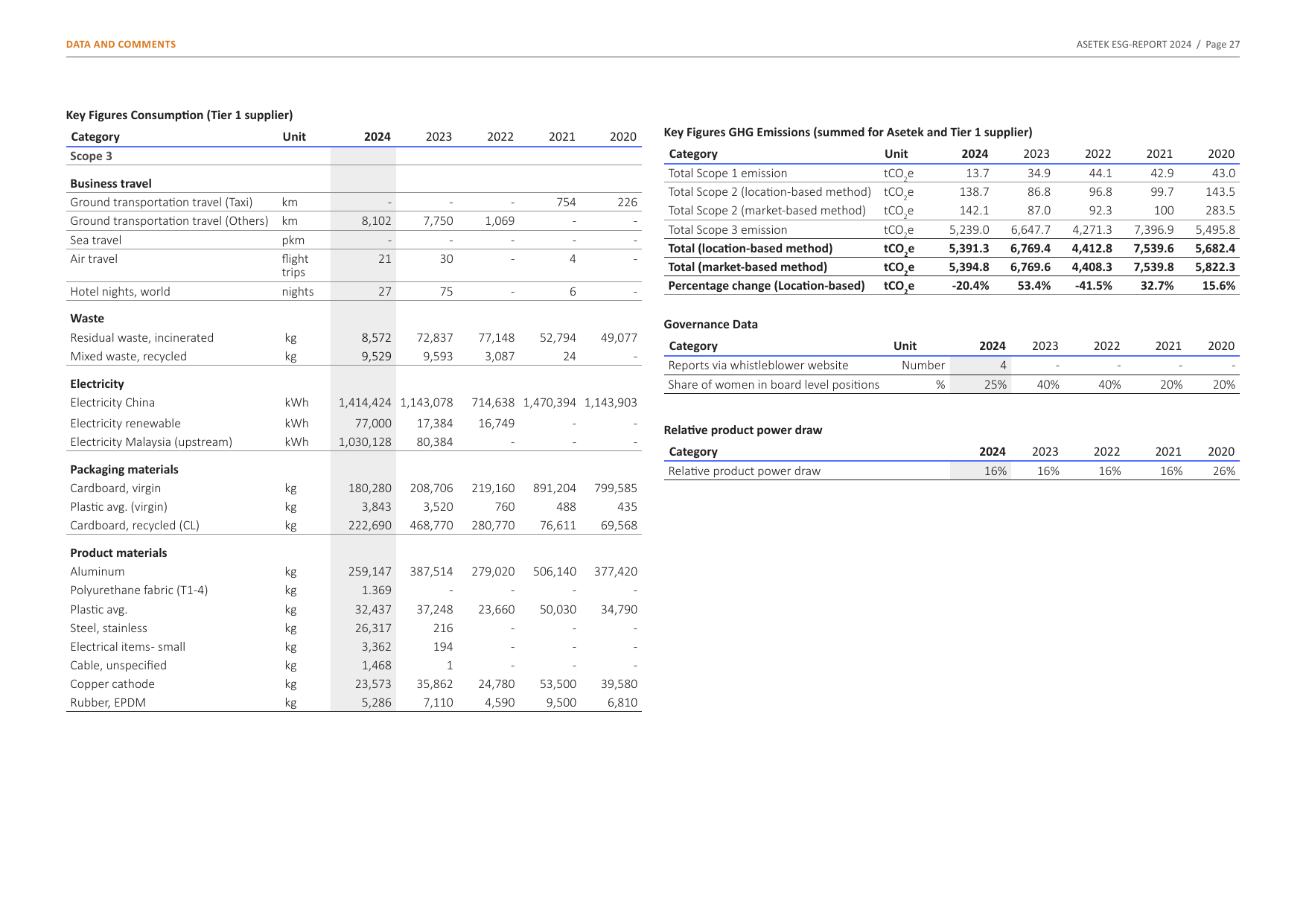Emissions data extracted from page 27