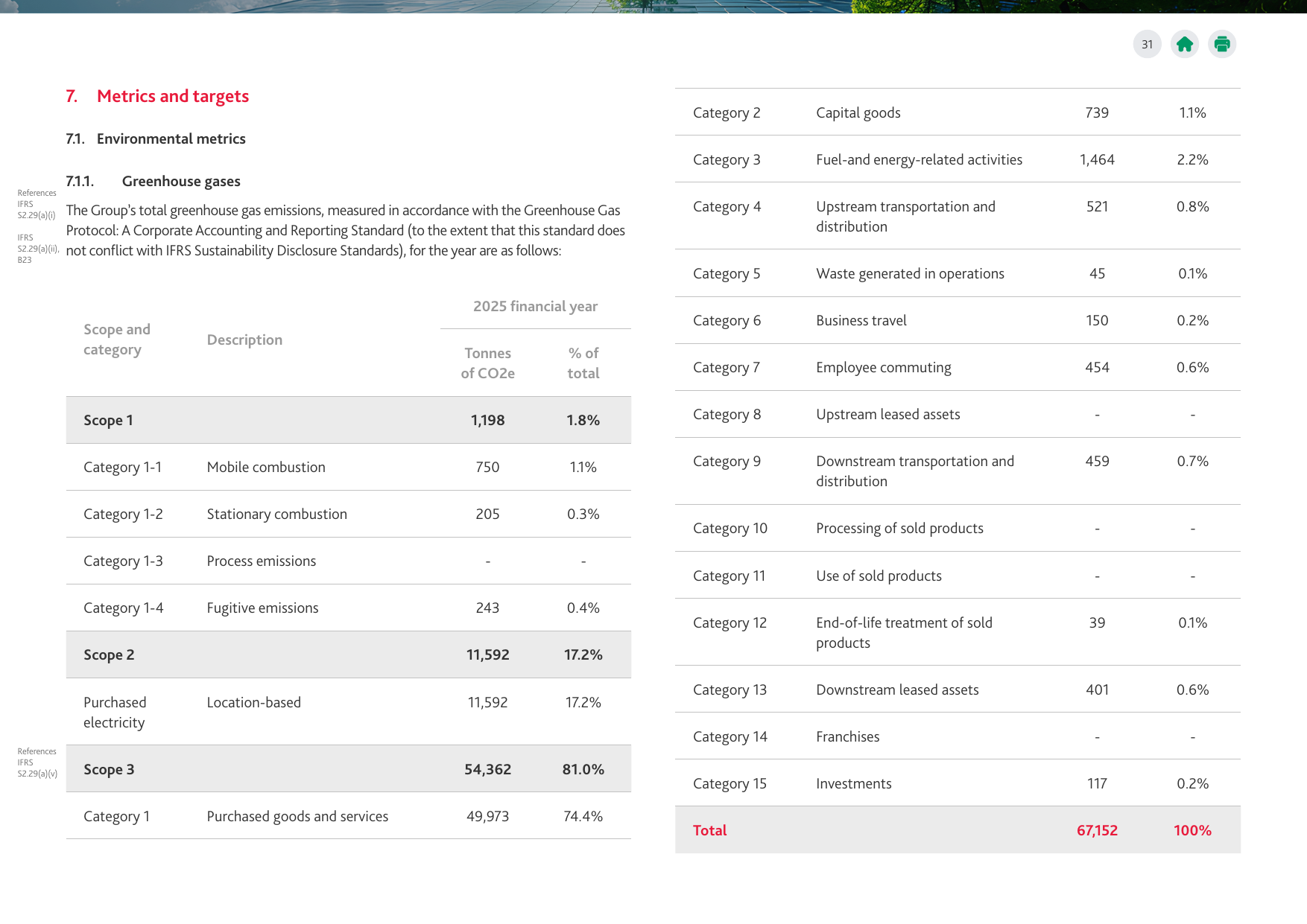 Emissions data extracted from page 31