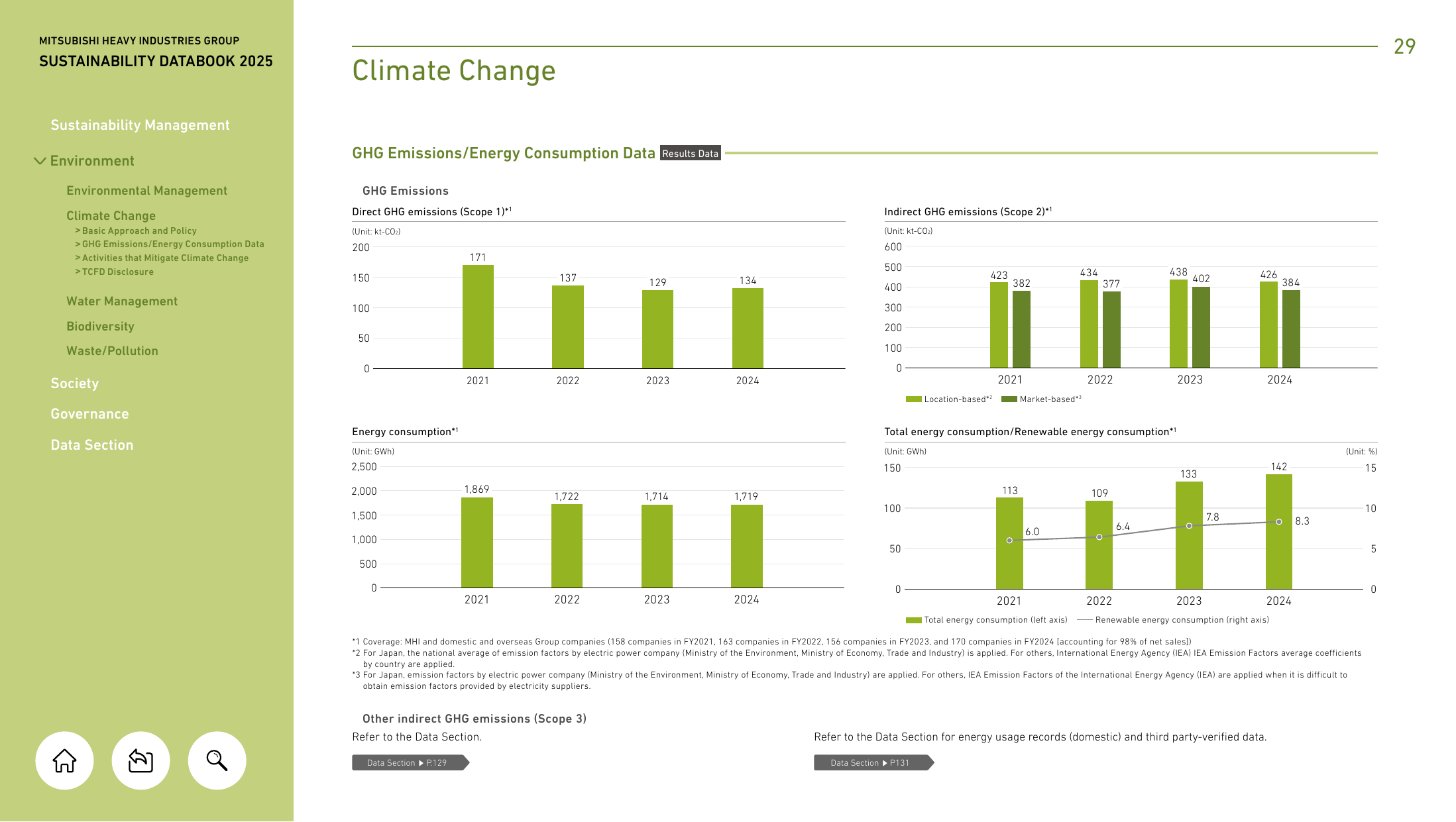 Emissions data extracted from page 29