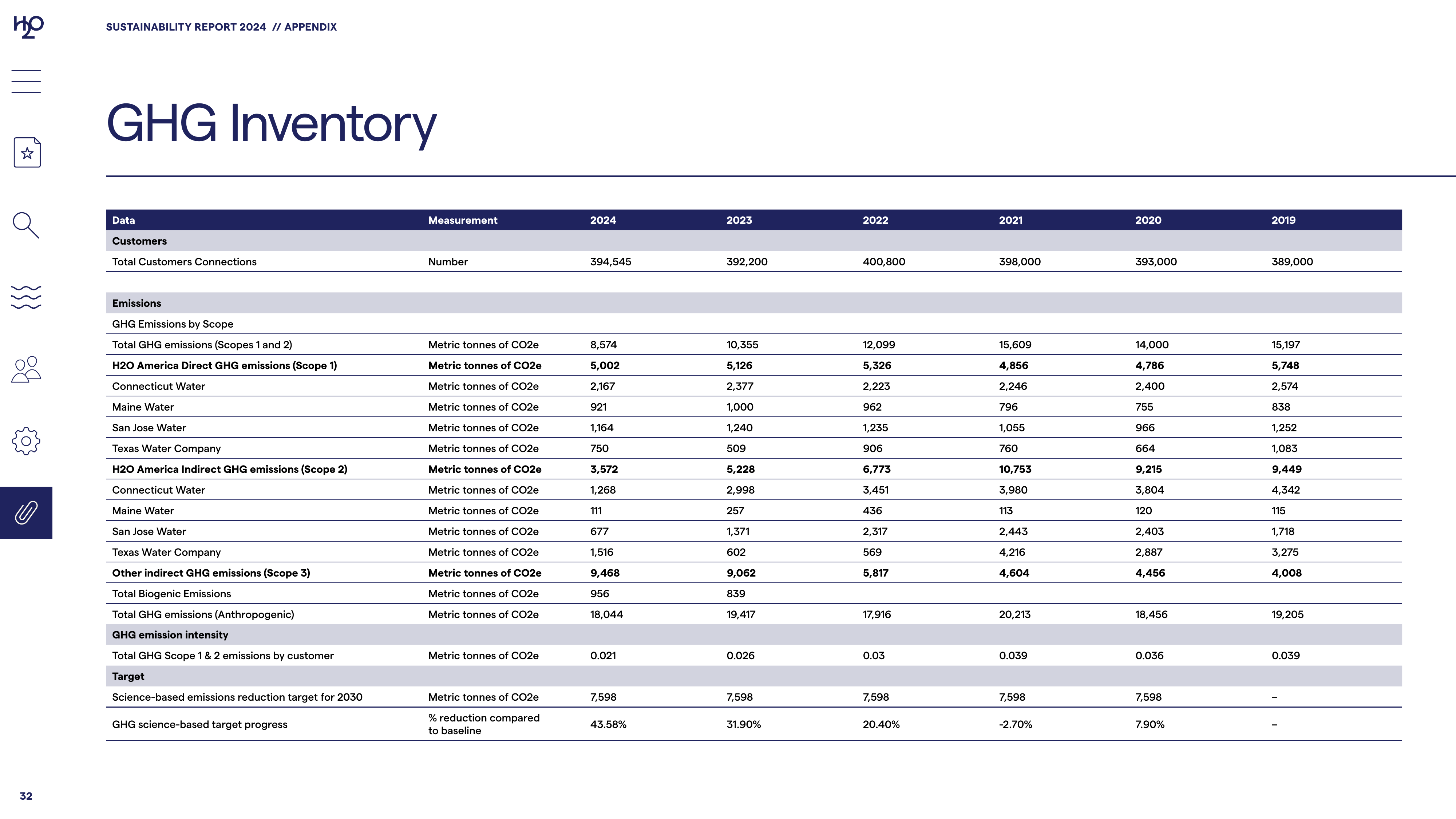 Emissions data extracted from page 32