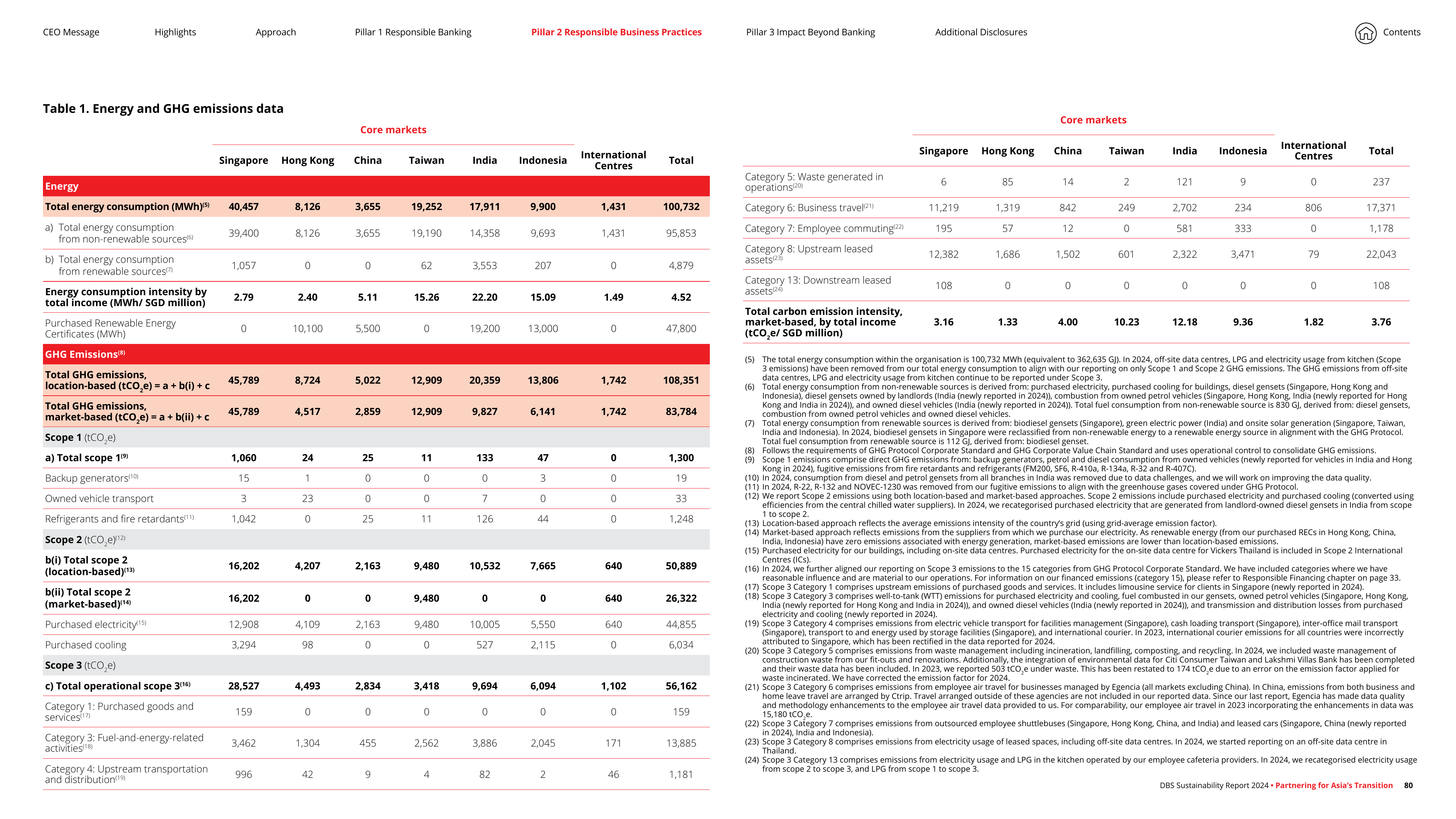 Emissions data extracted from page 80