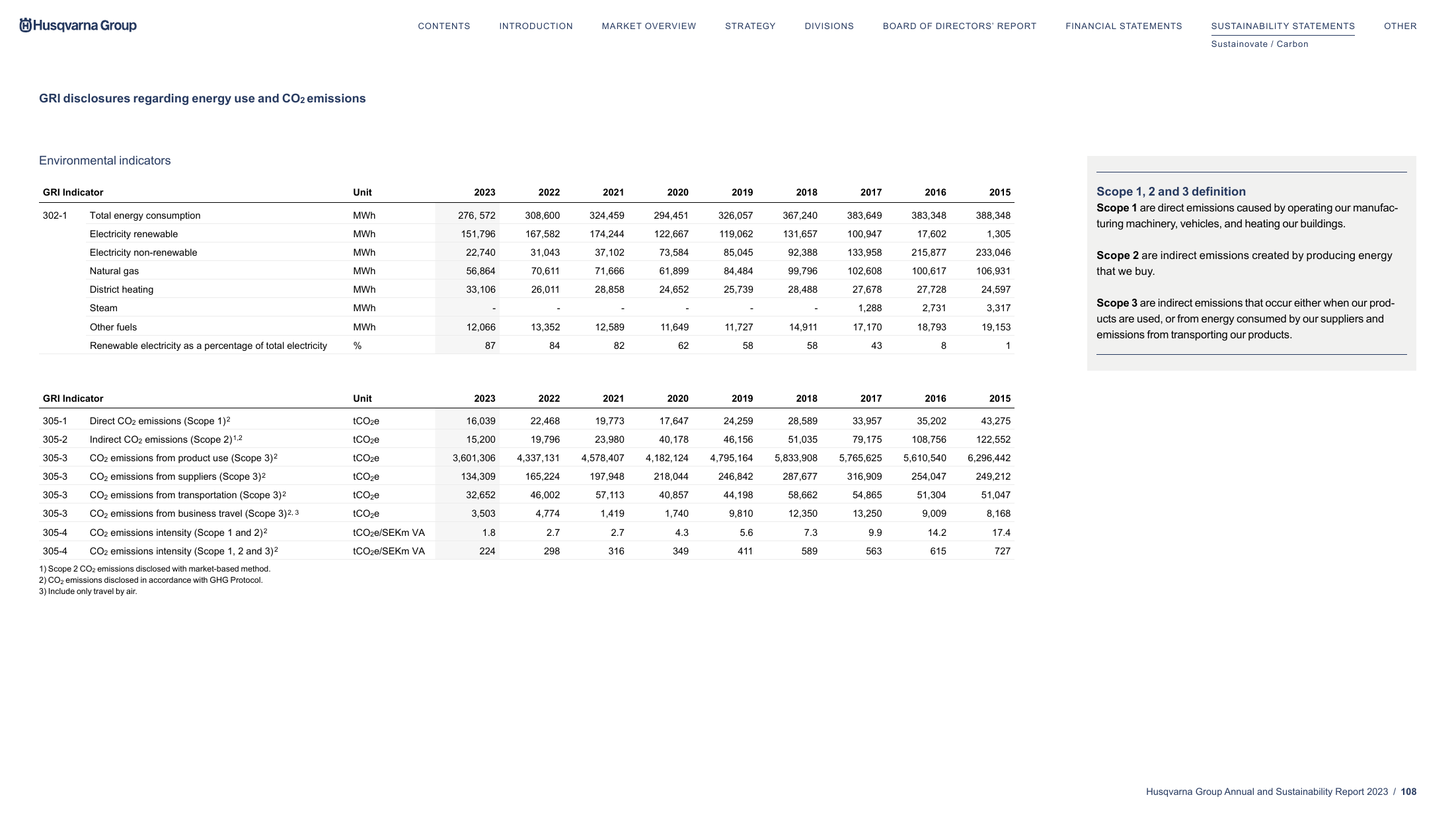 Emissions data extracted from page 108