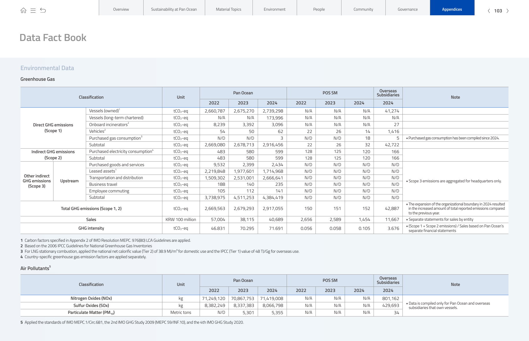 Emissions data extracted from page 103