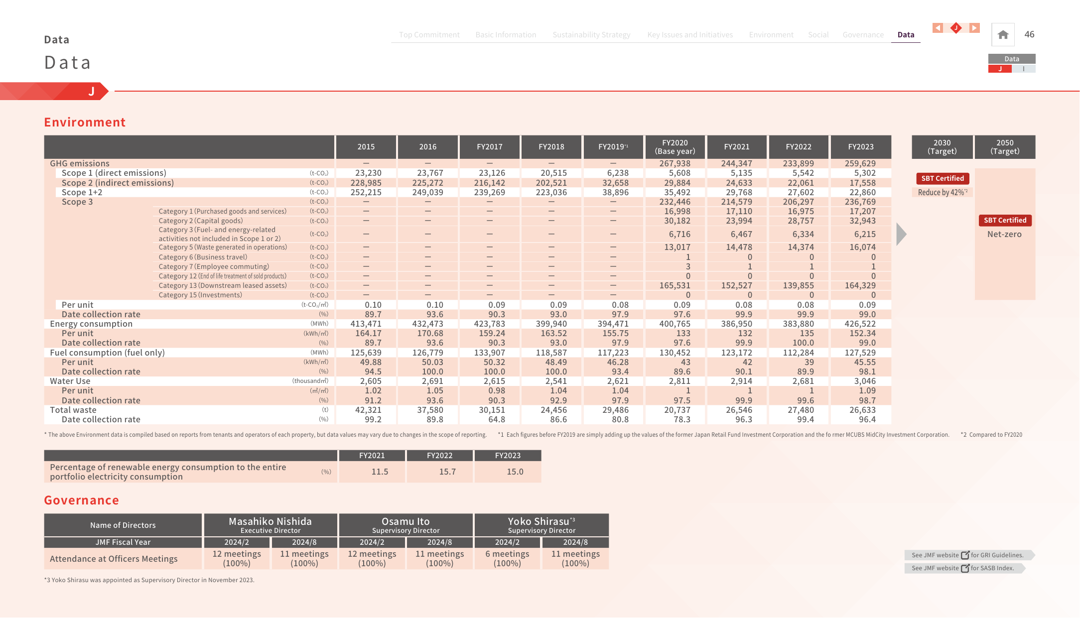 Emissions data extracted from page 47