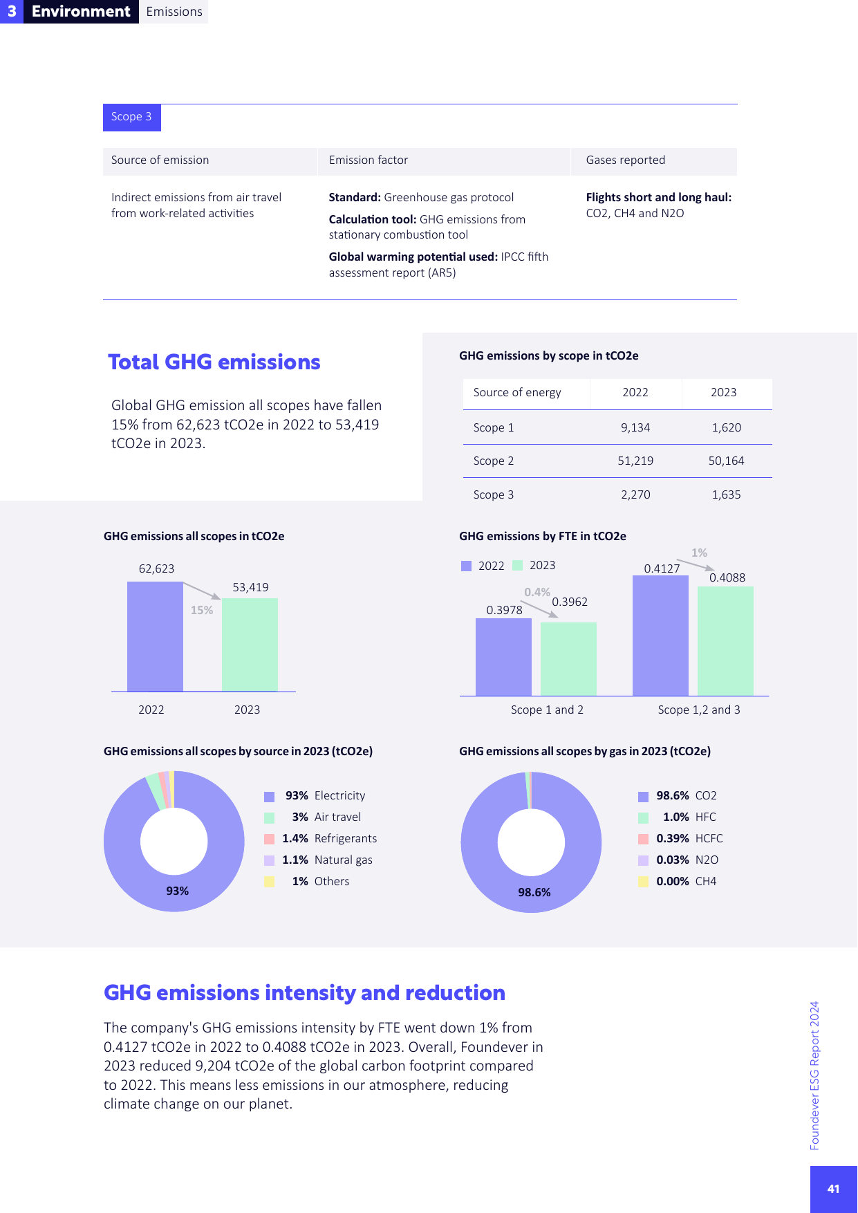Emissions data extracted from page 41