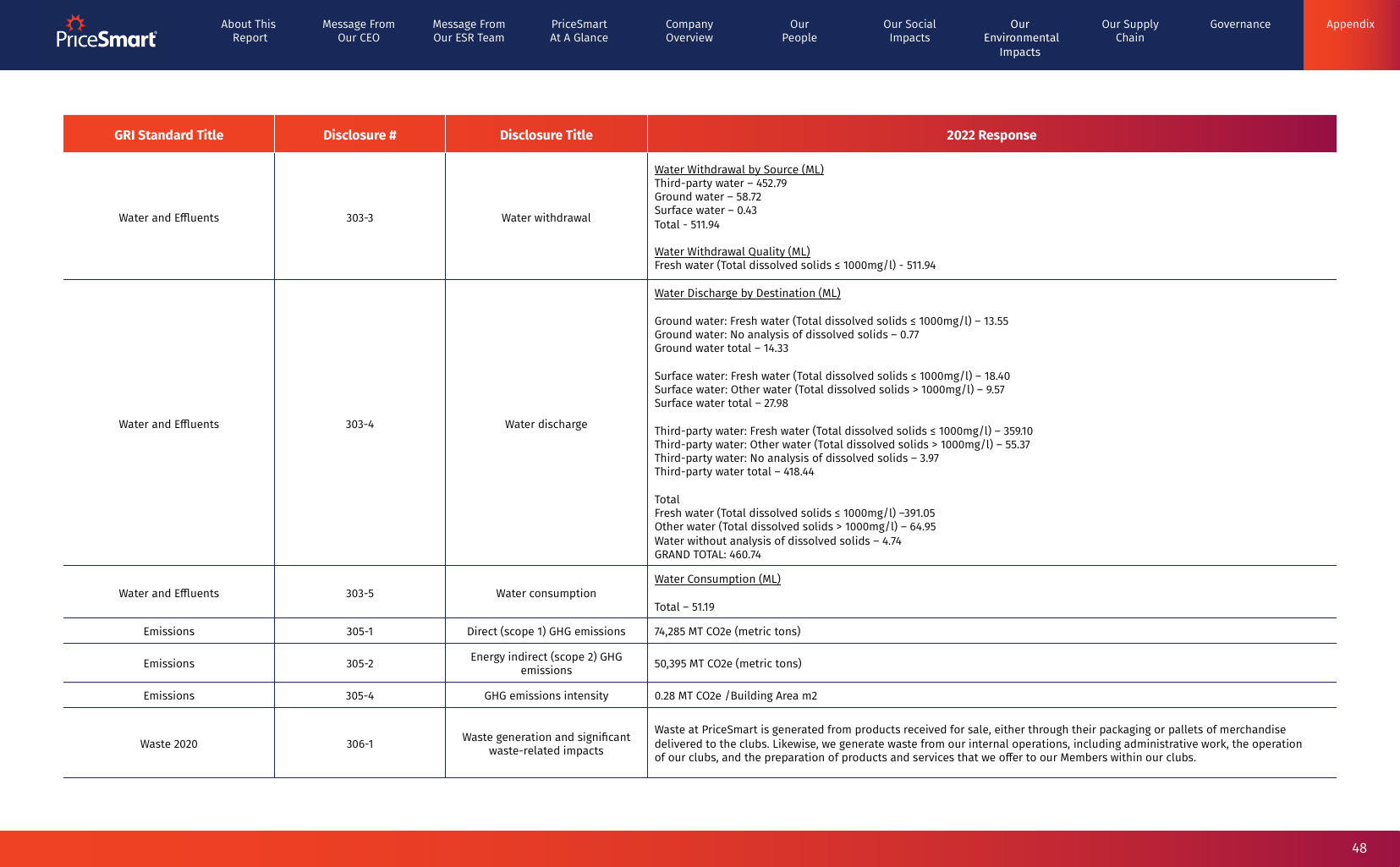 Emissions data extracted from page 48