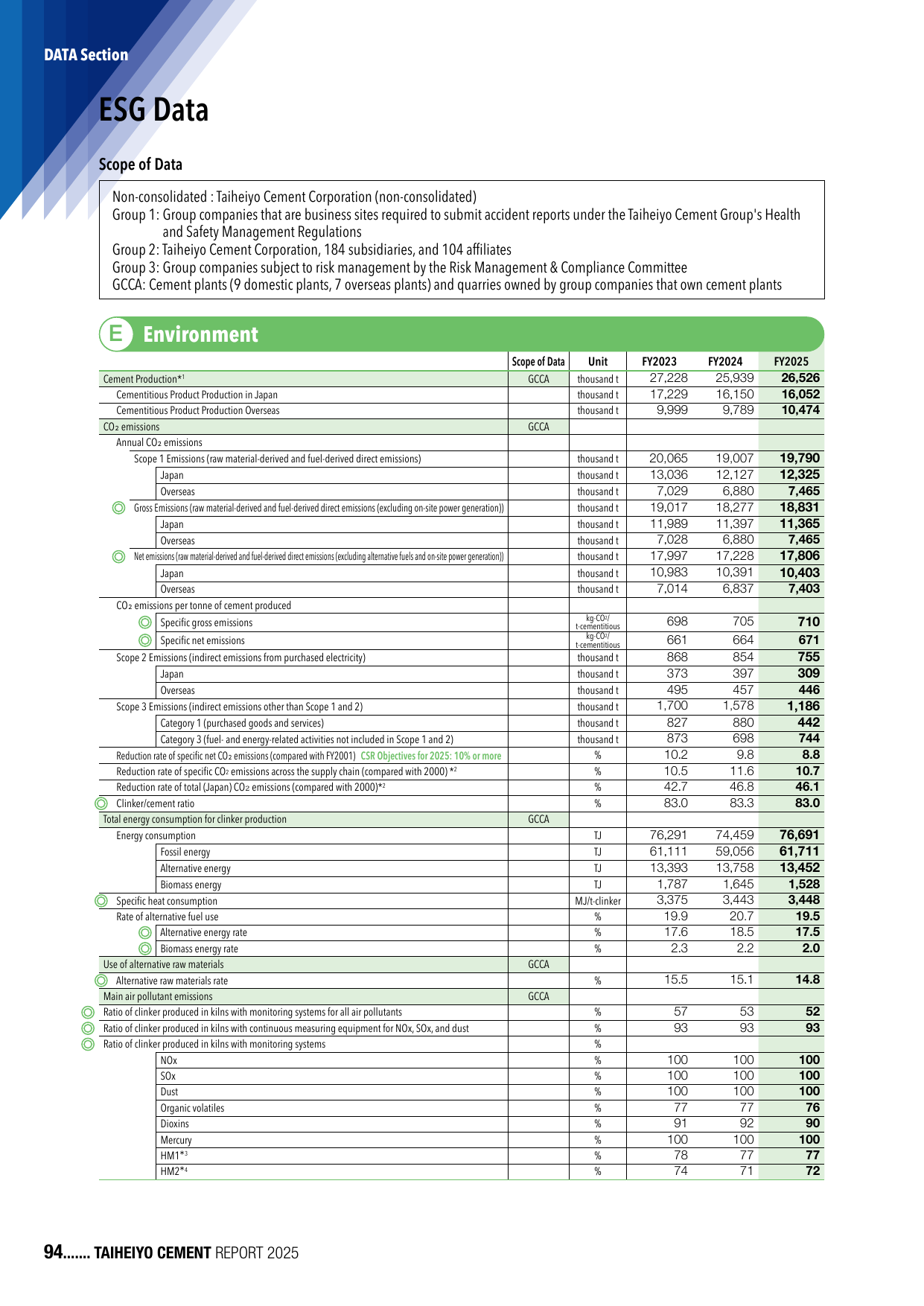 Emissions data extracted from page 96