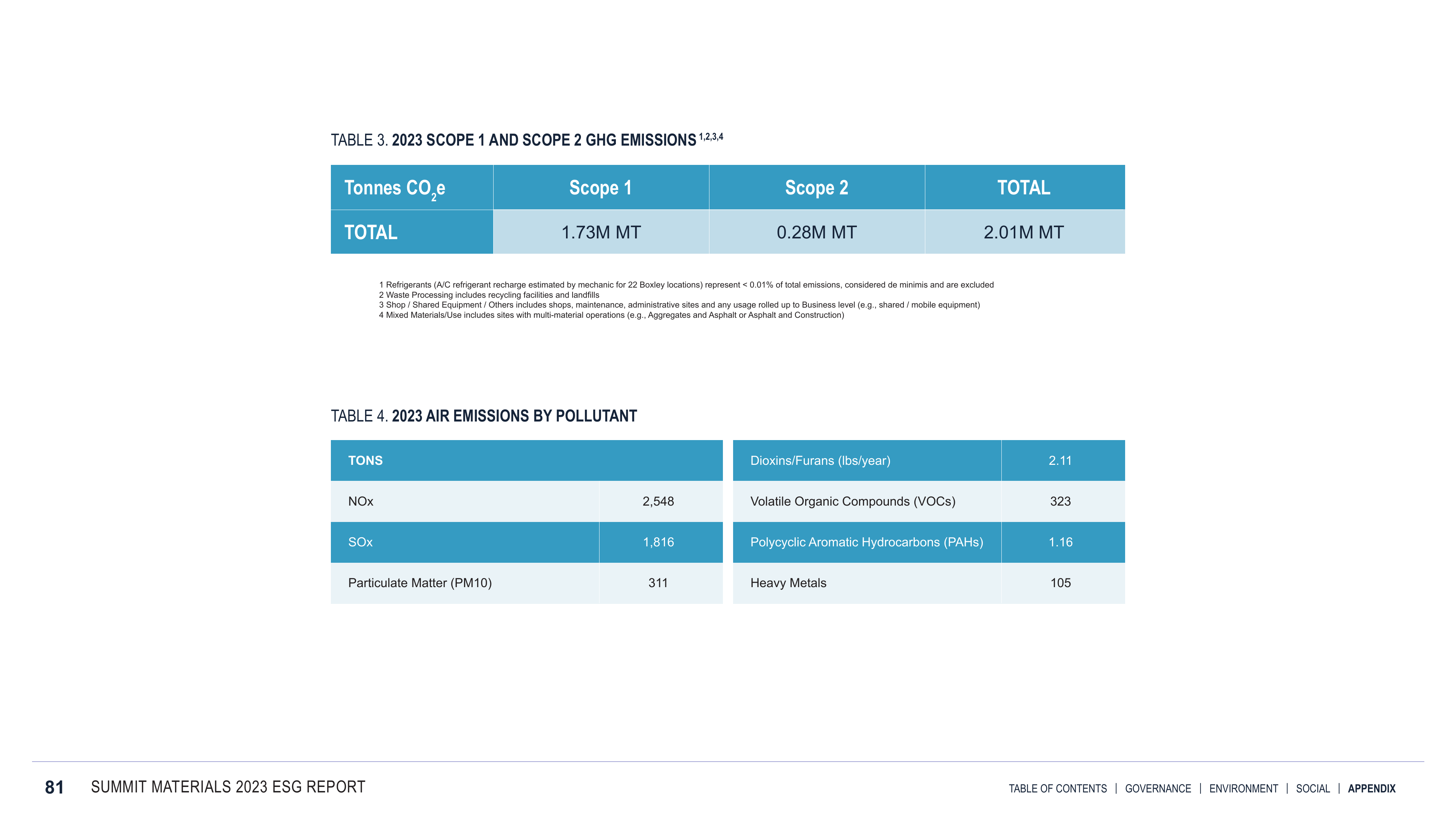 Emissions data extracted from page 81