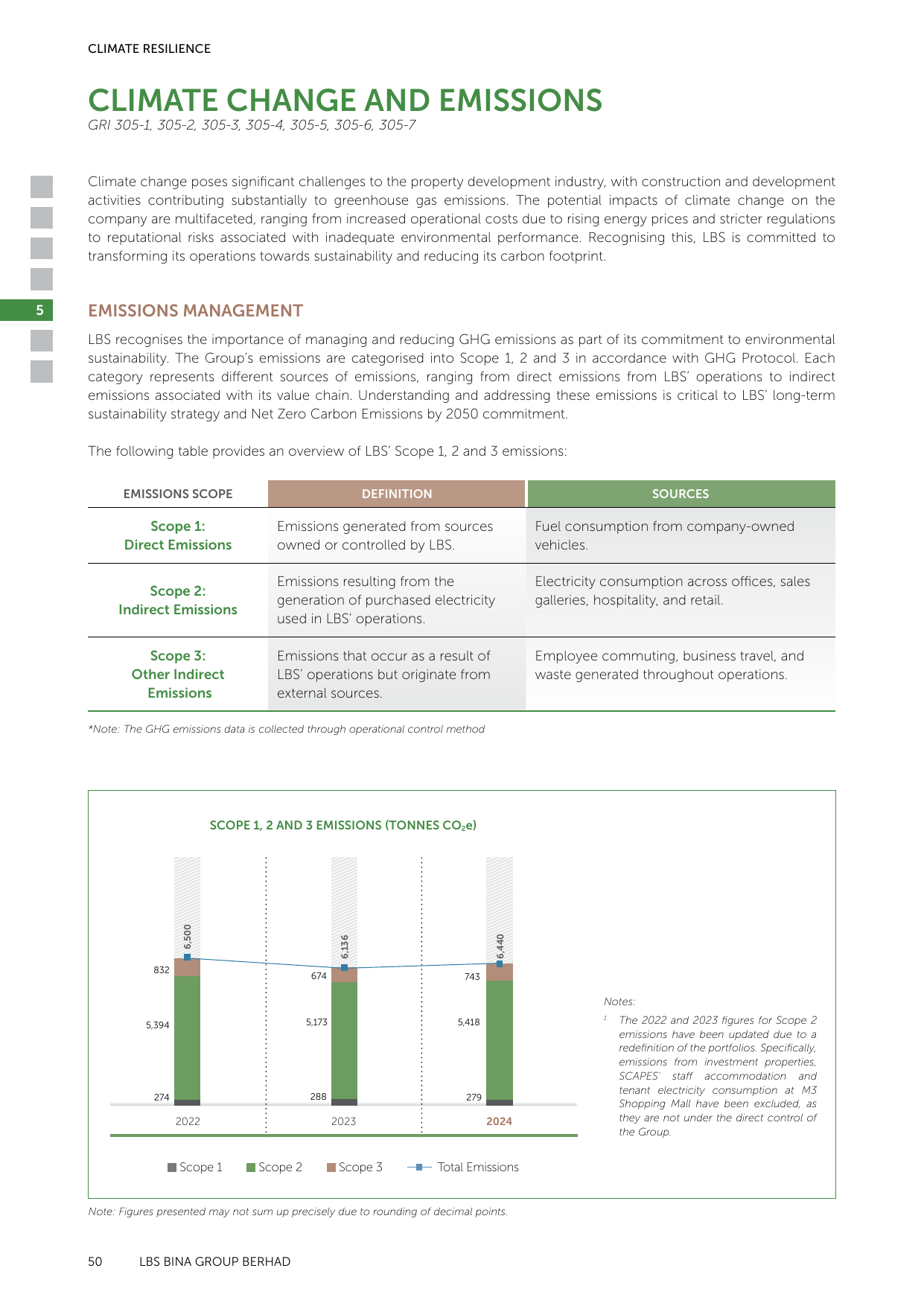 Emissions data extracted from page 52