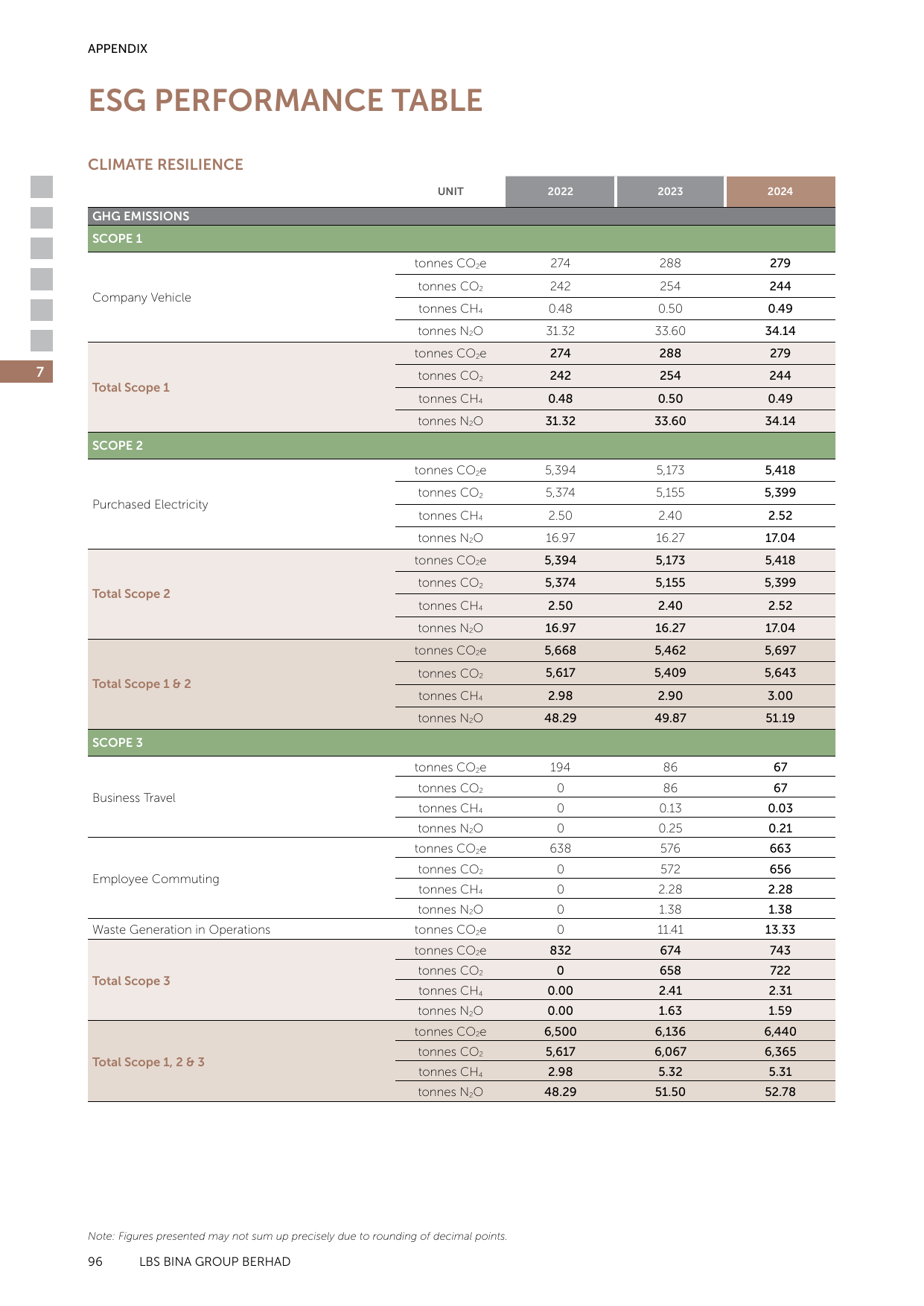 Emissions data extracted from page 98