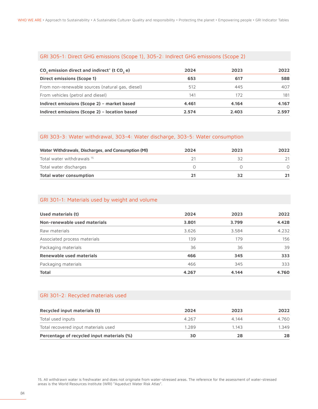 Emissions data extracted from page 86