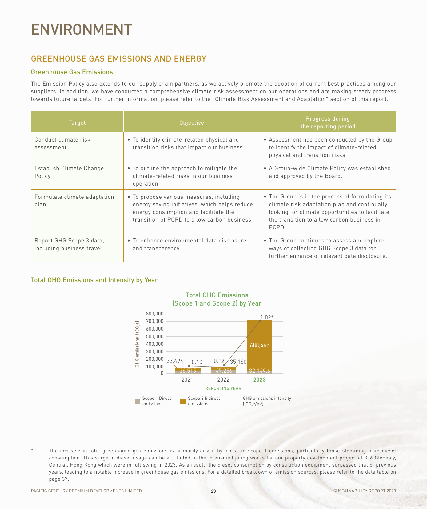 Emissions data extracted from page 24