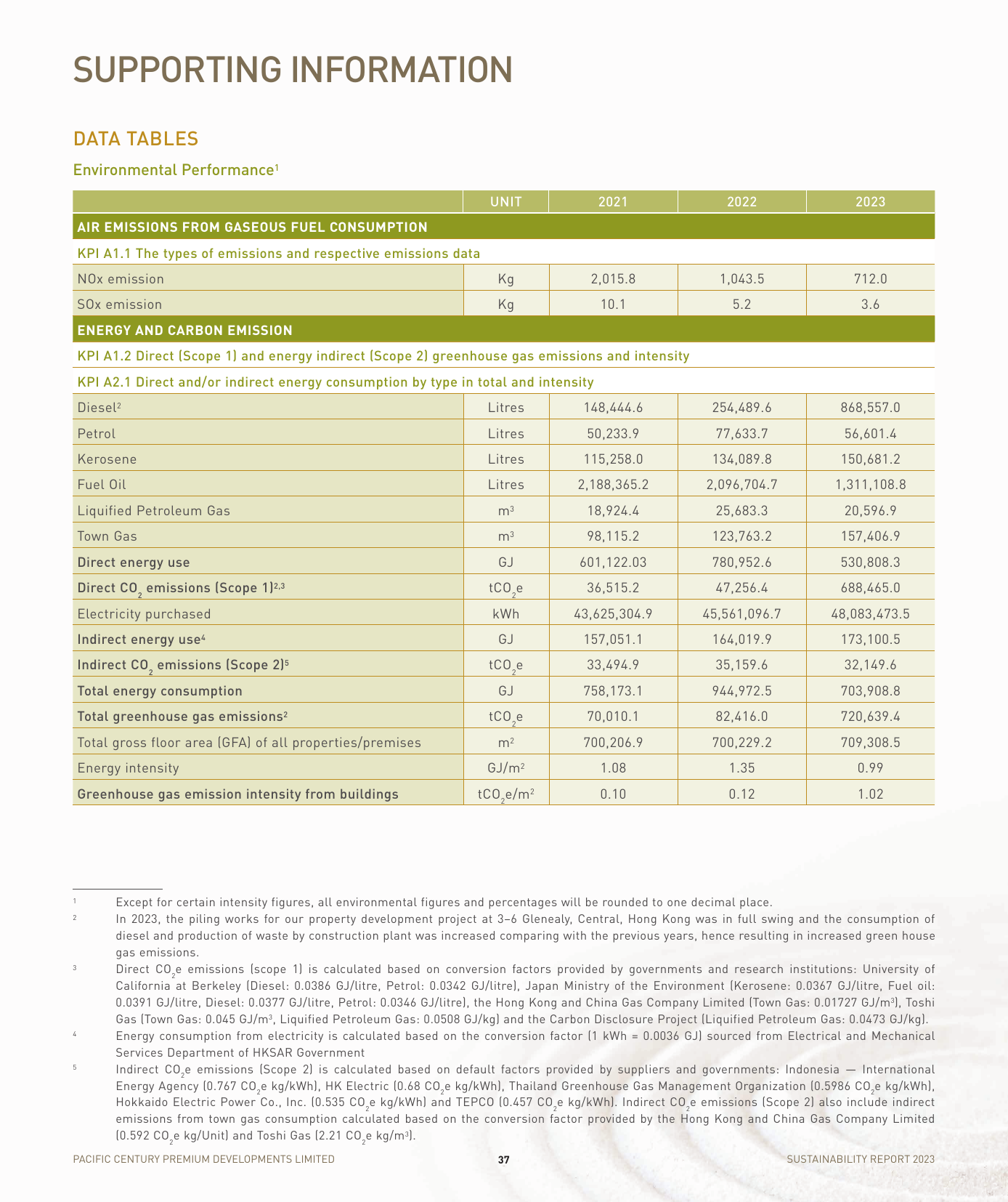 Emissions data extracted from page 38