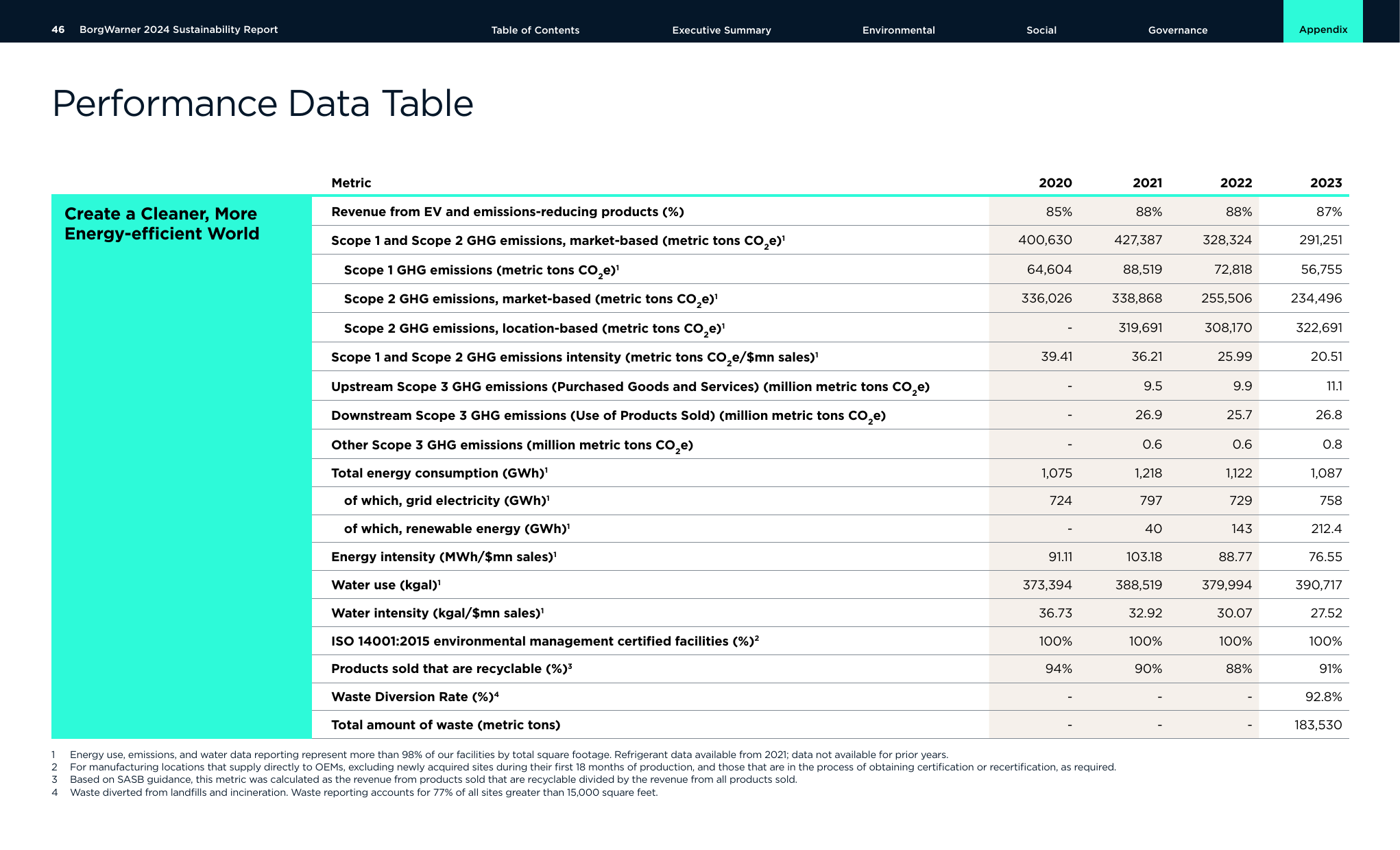 Emissions data extracted from page 47