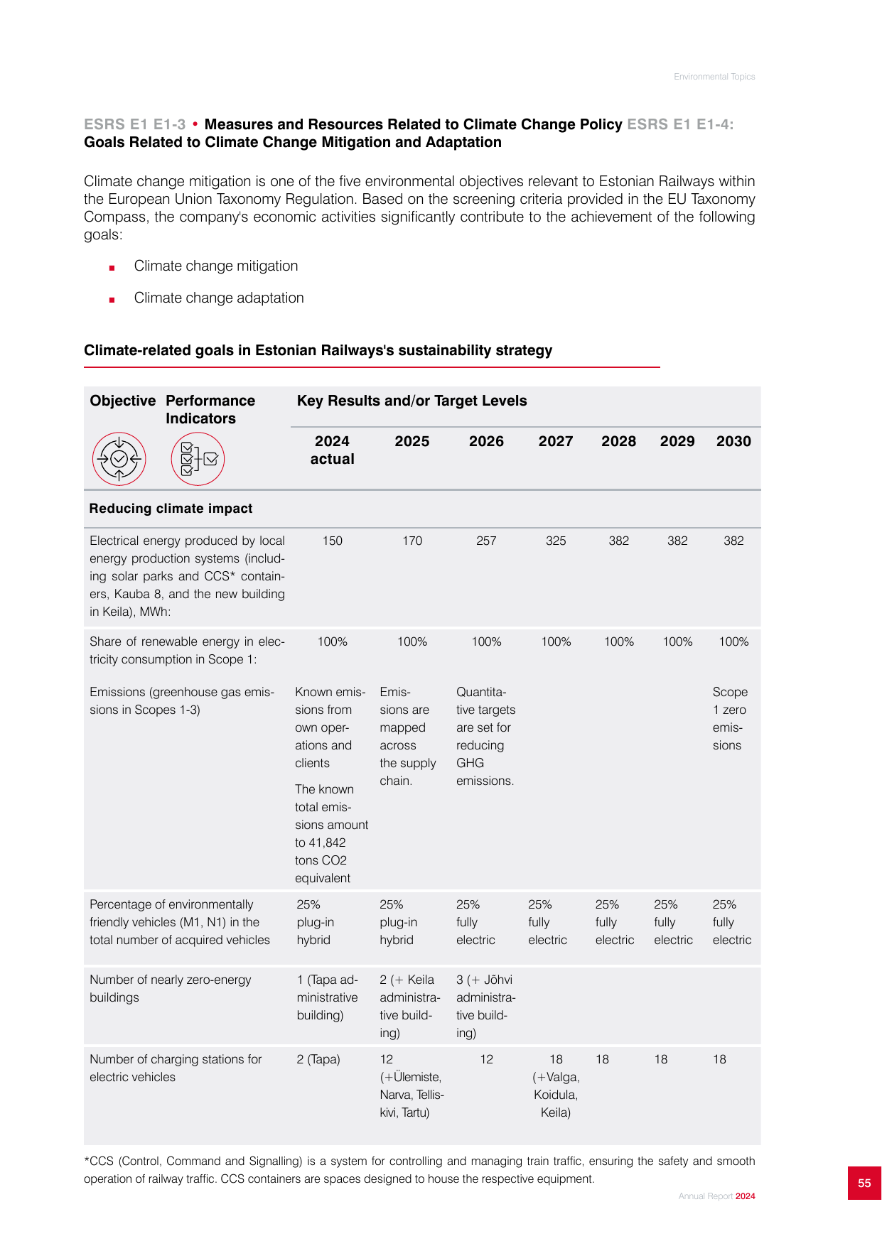 Emissions data extracted from page 55