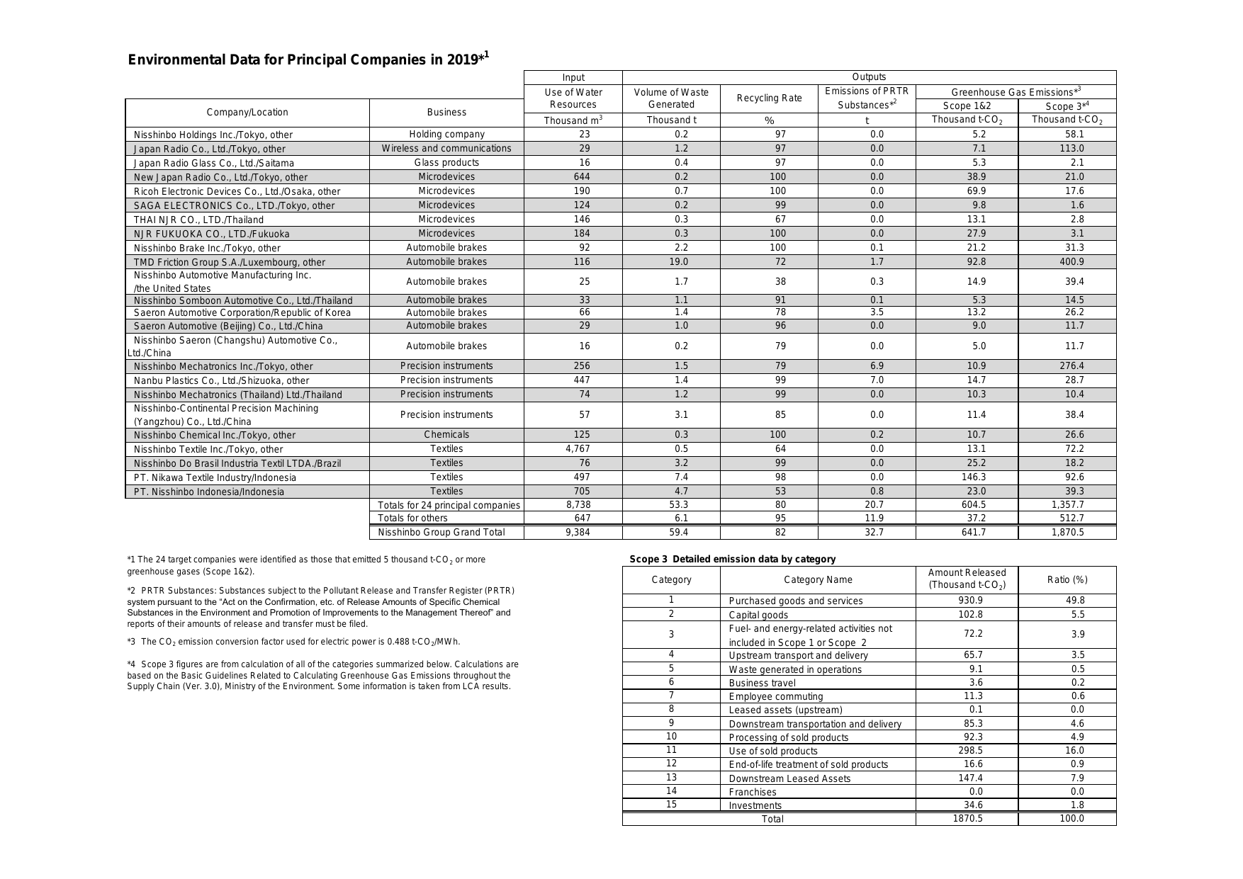Emissions data extracted from page 103