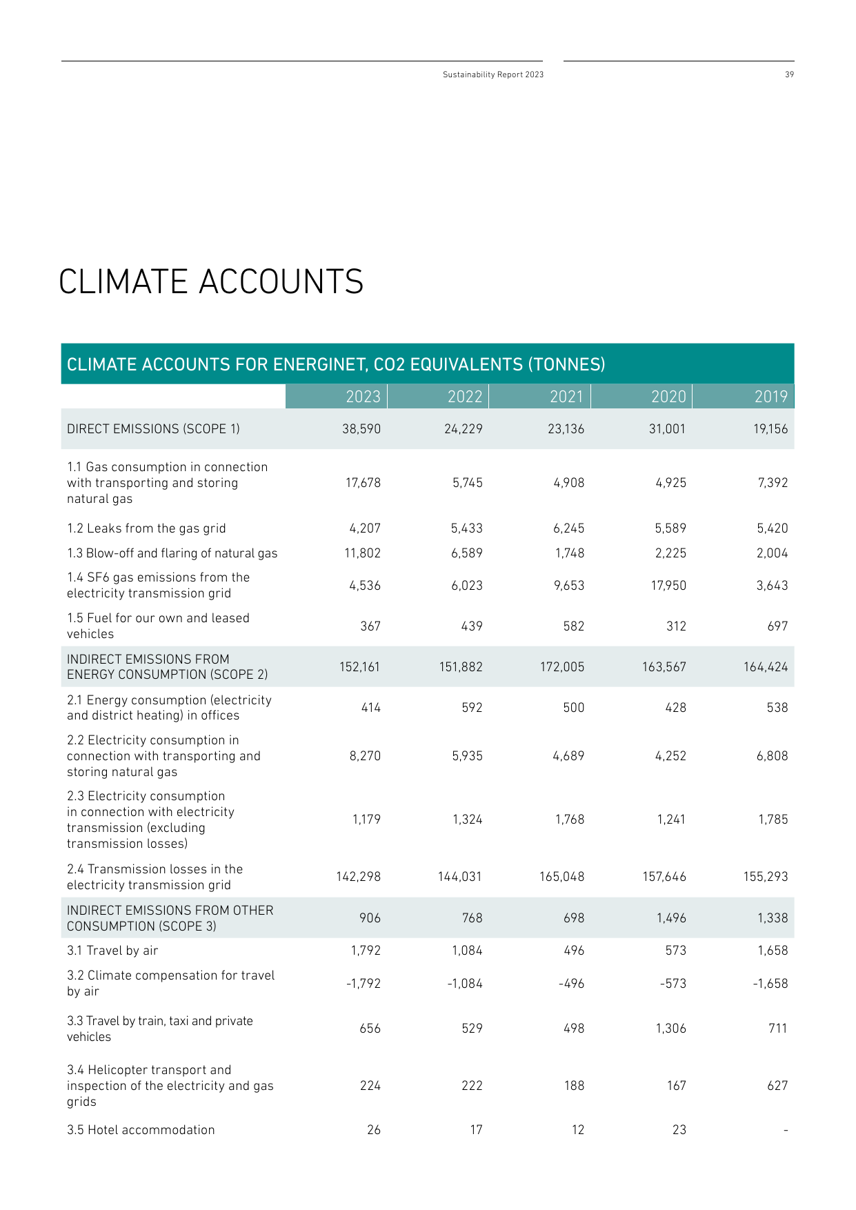 Emissions data extracted from page 39