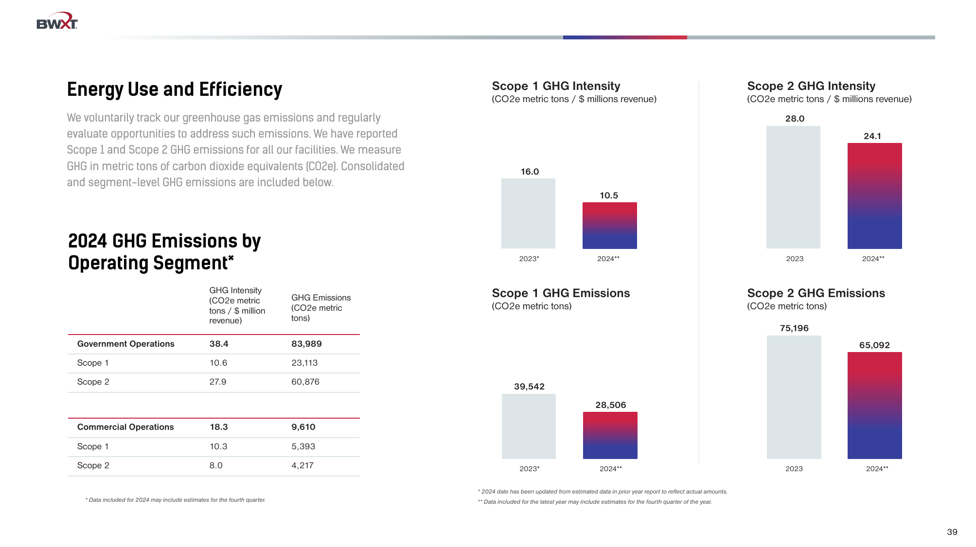Emissions data extracted from page 39