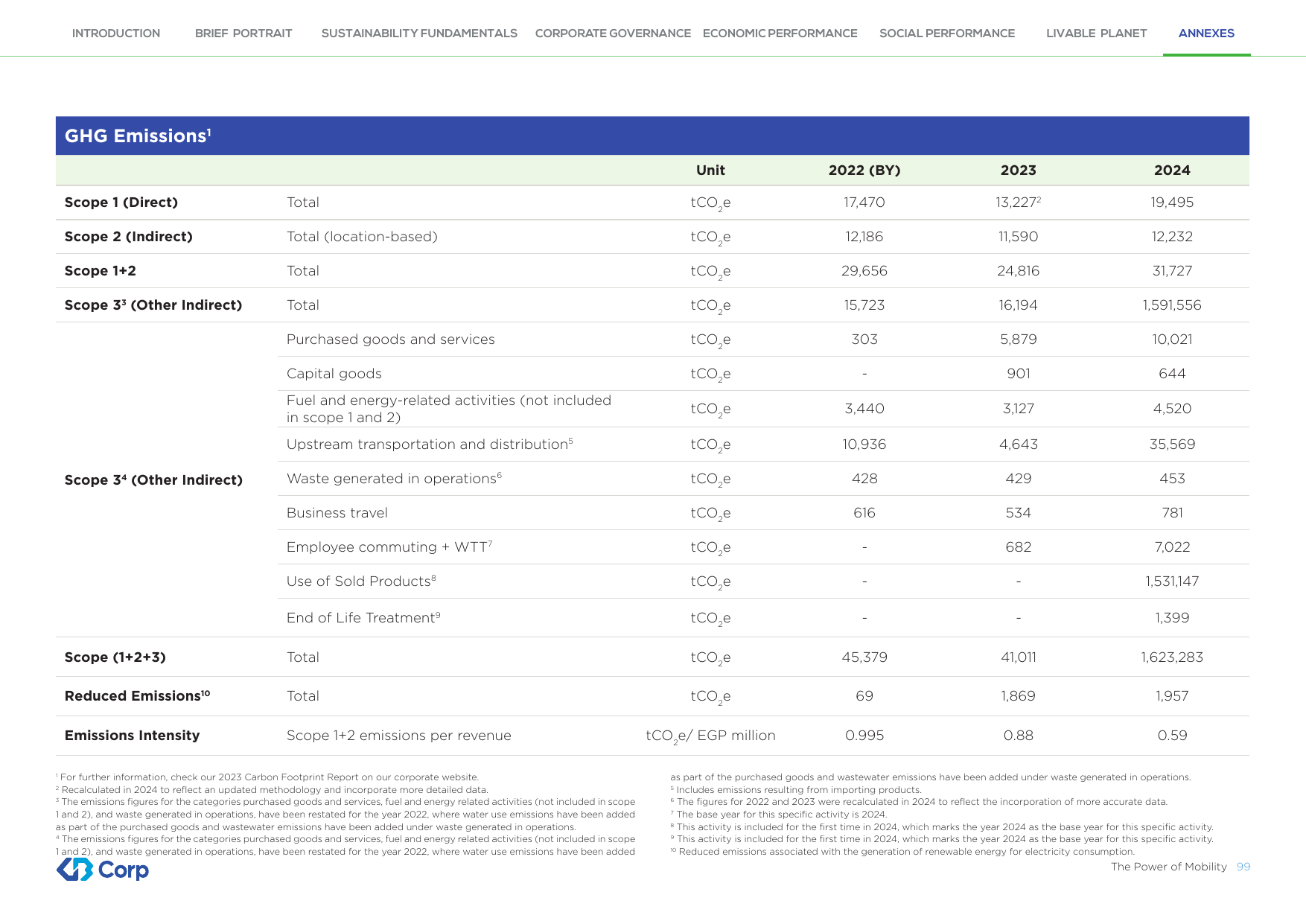 Emissions data extracted from page 99