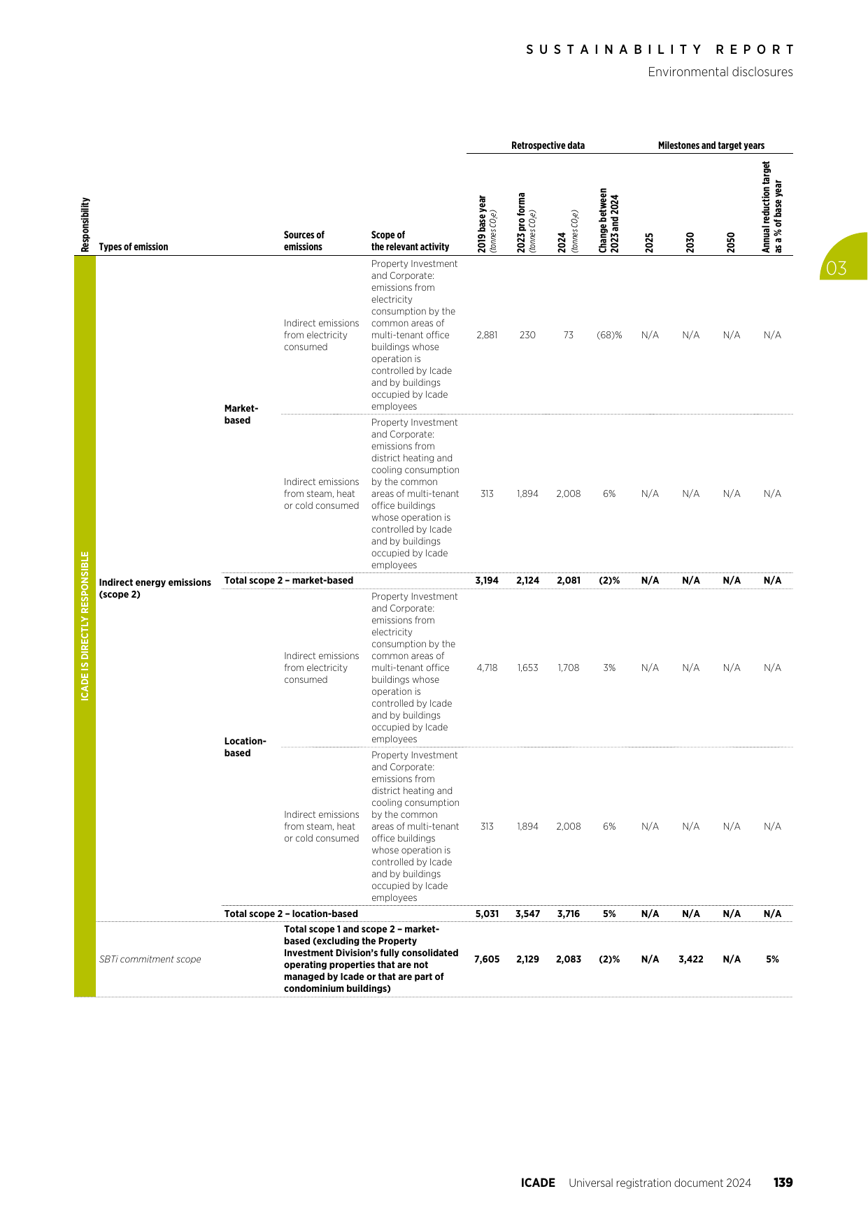 Emissions data extracted from page 44