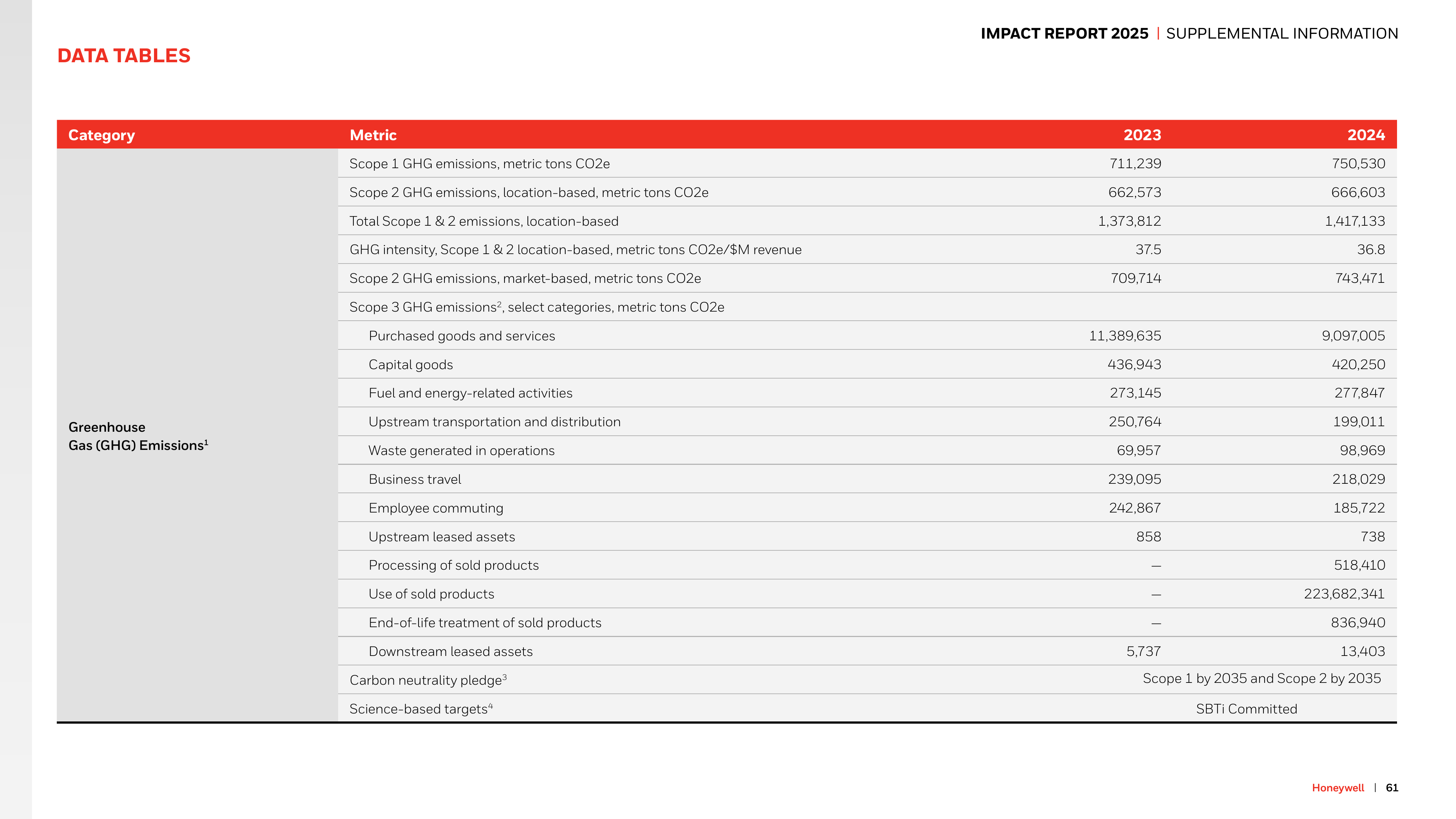 Emissions data extracted from page 61