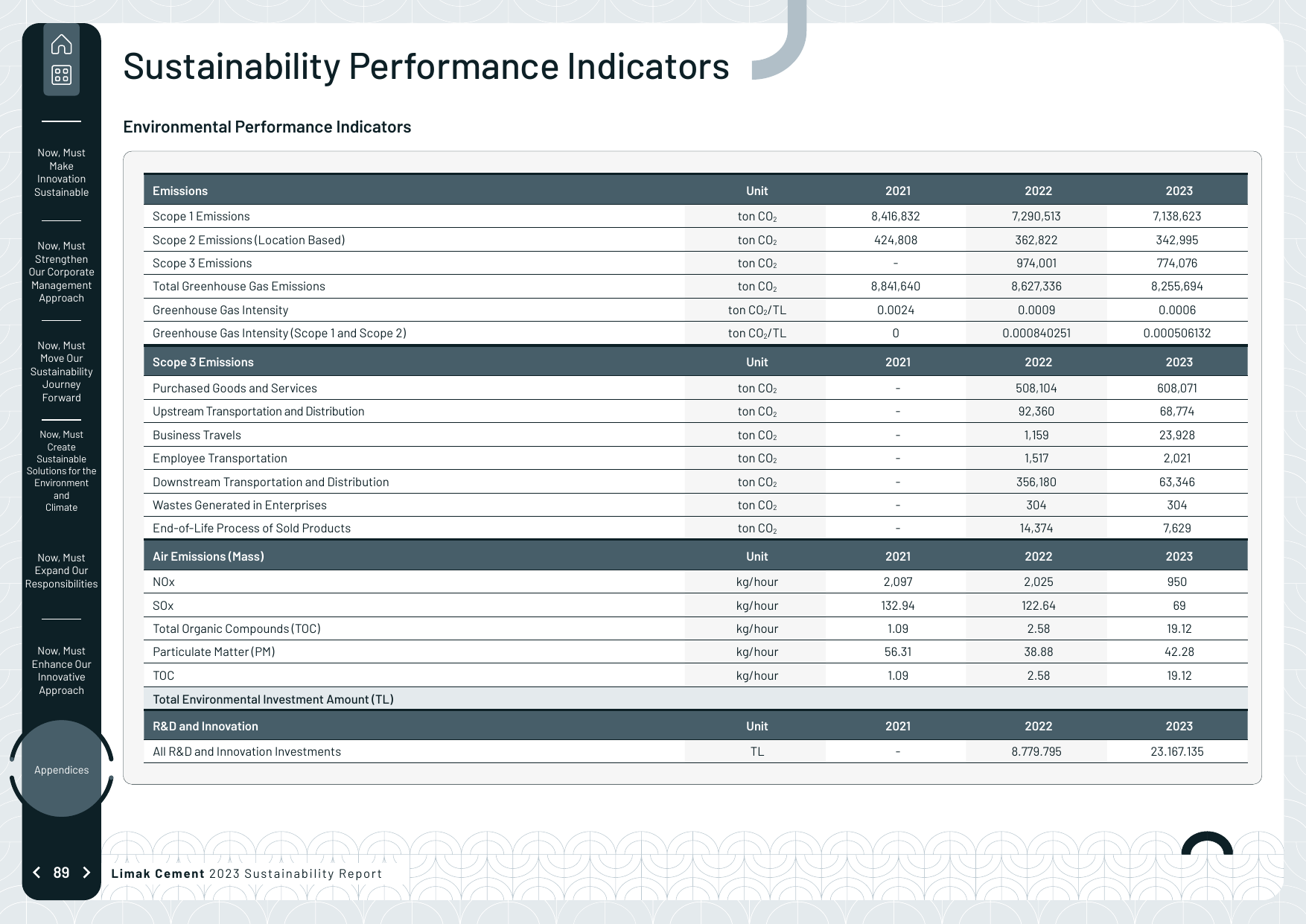 Emissions data extracted from page 89
