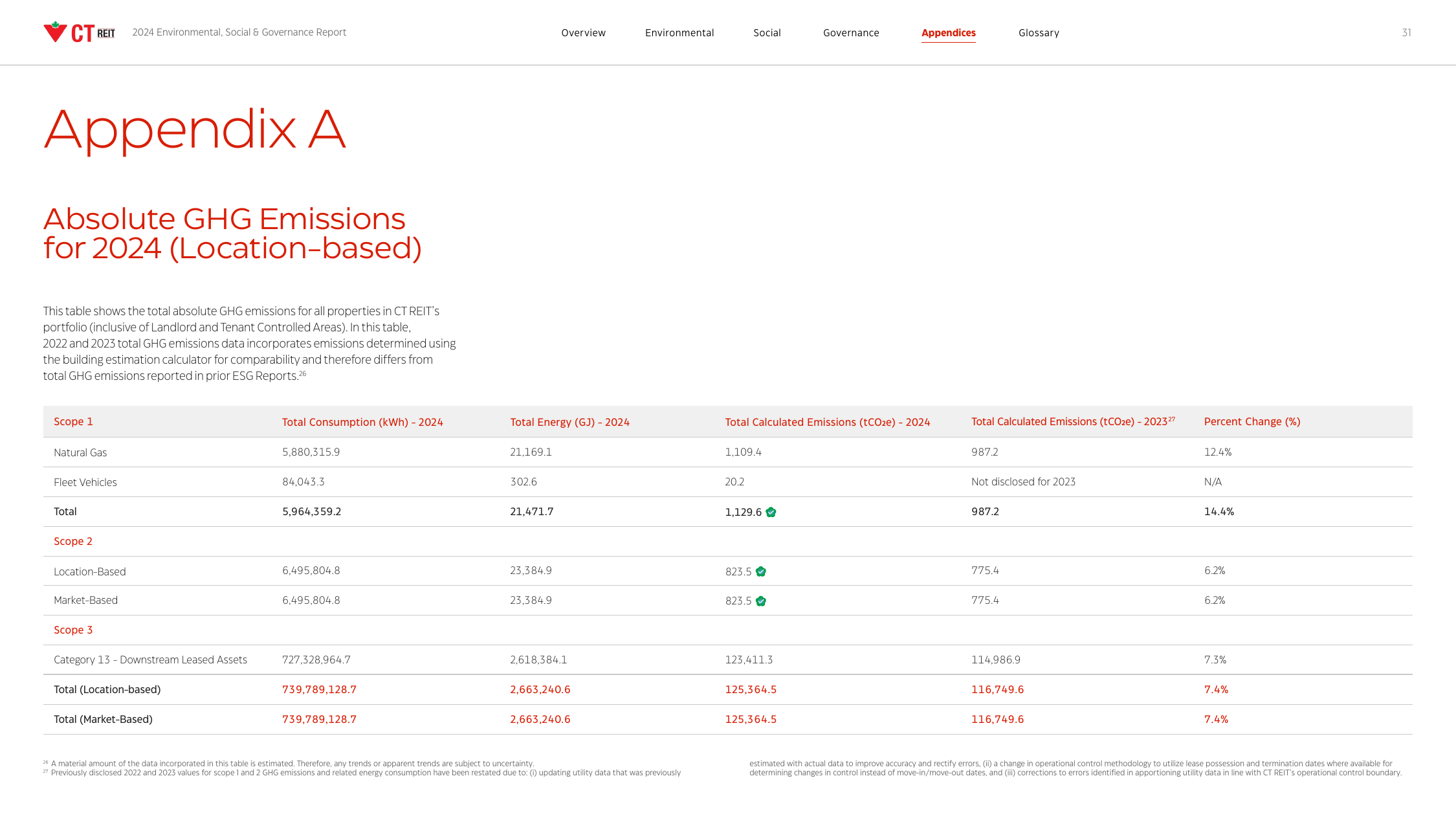 Emissions data extracted from page 31