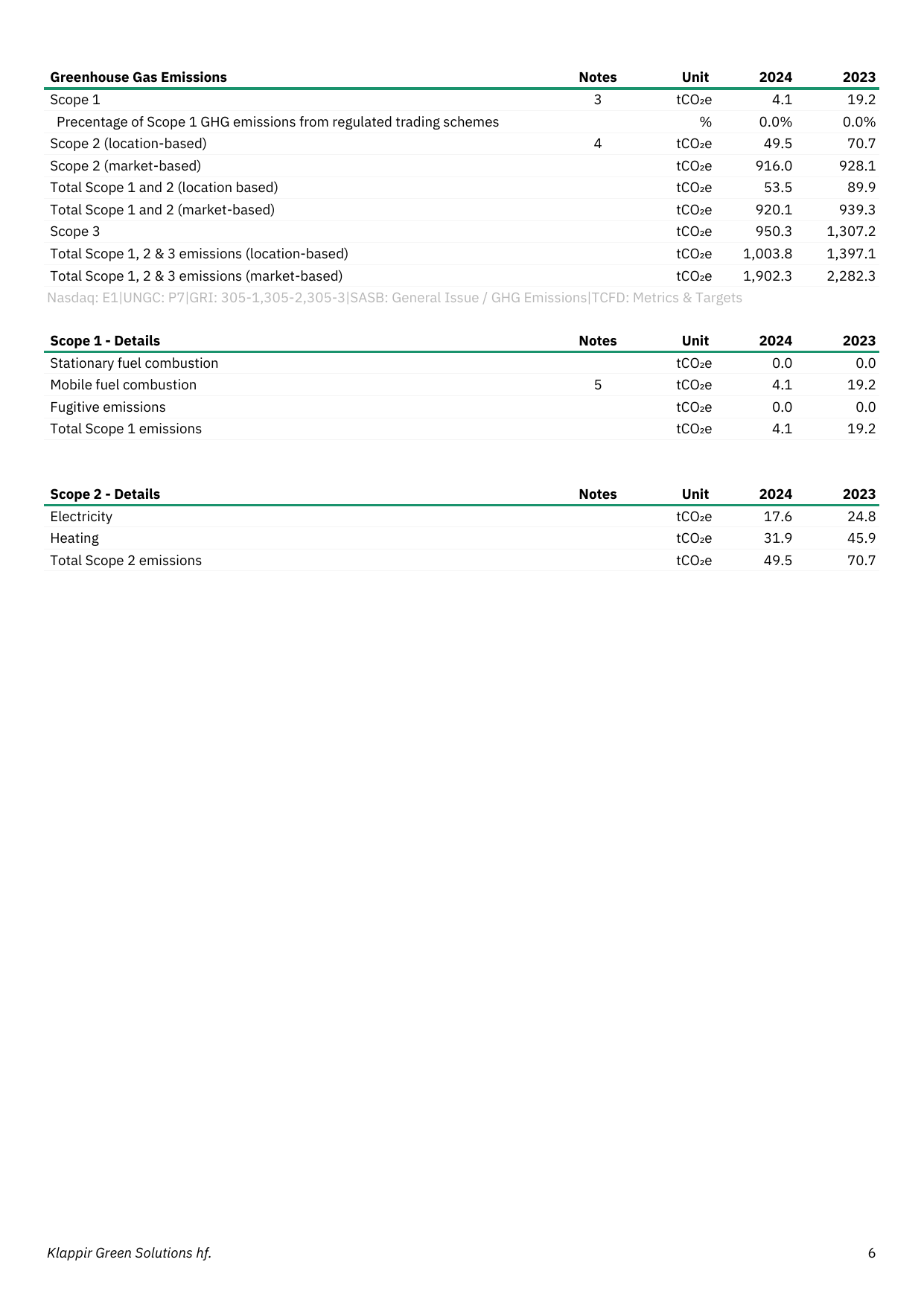 Emissions data extracted from page 6