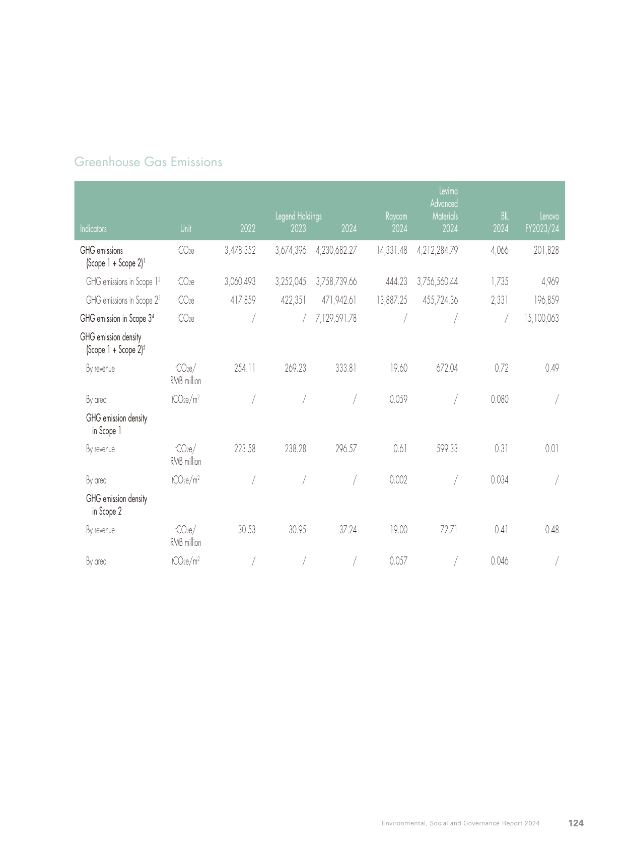 Emissions data extracted from page 117