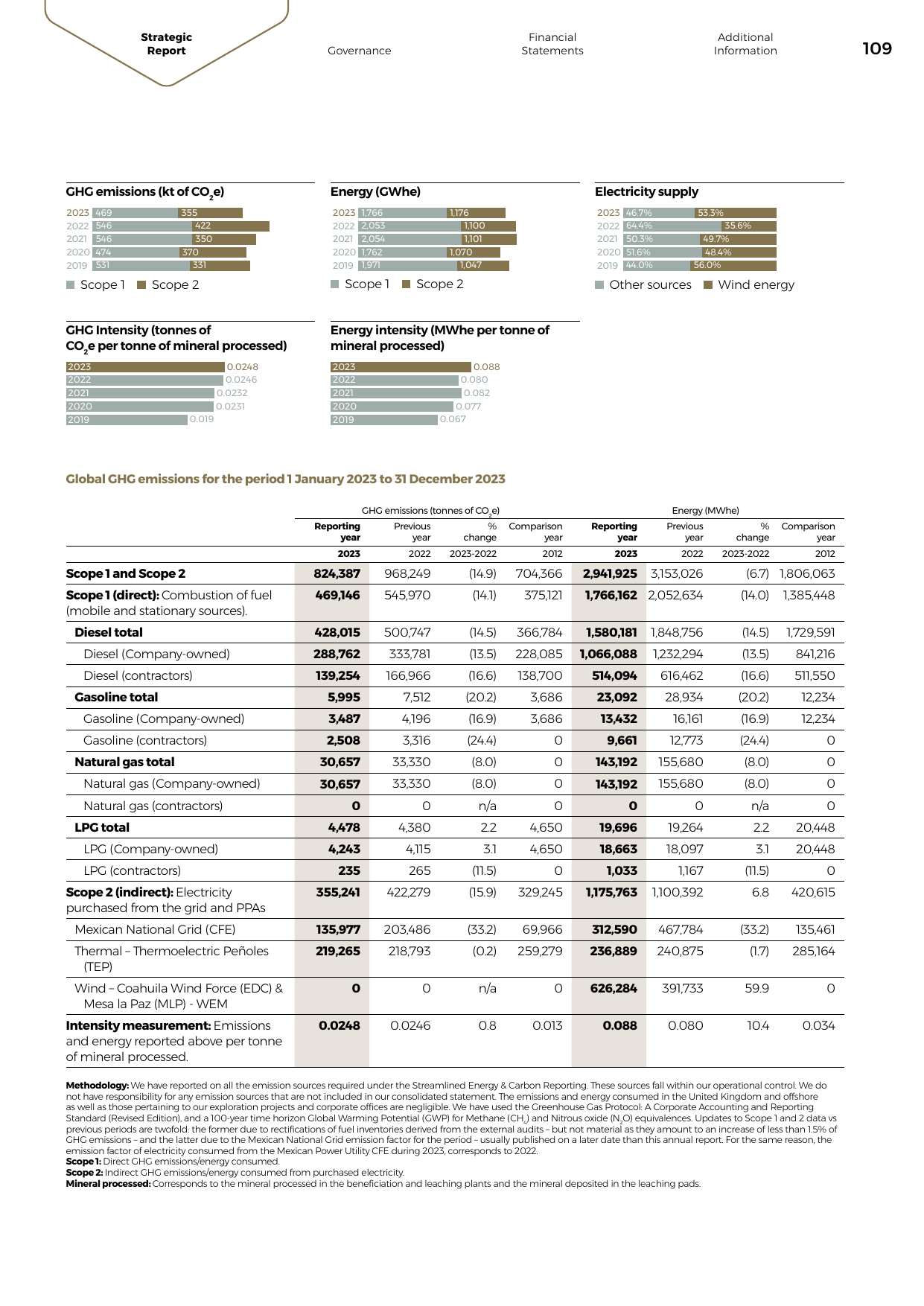 Emissions data extracted from page 111