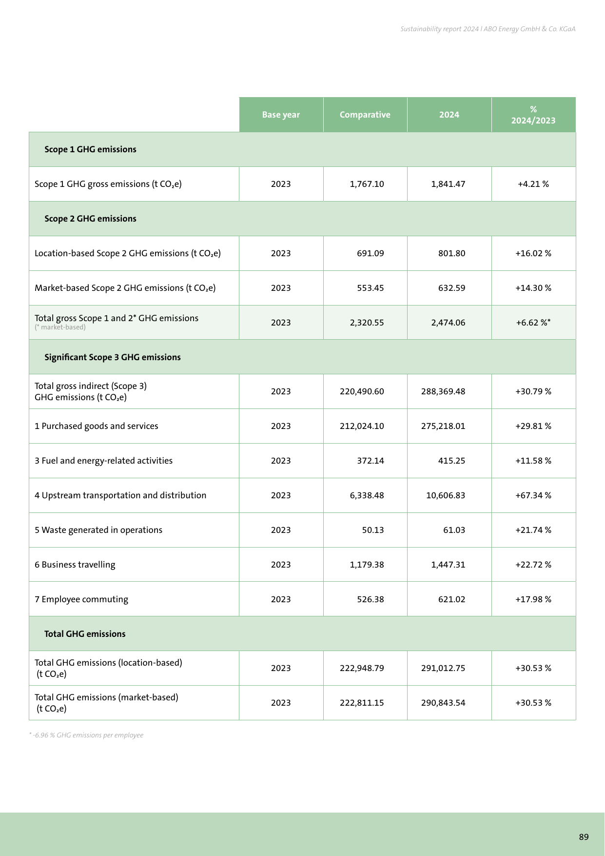 Emissions data extracted from page 89