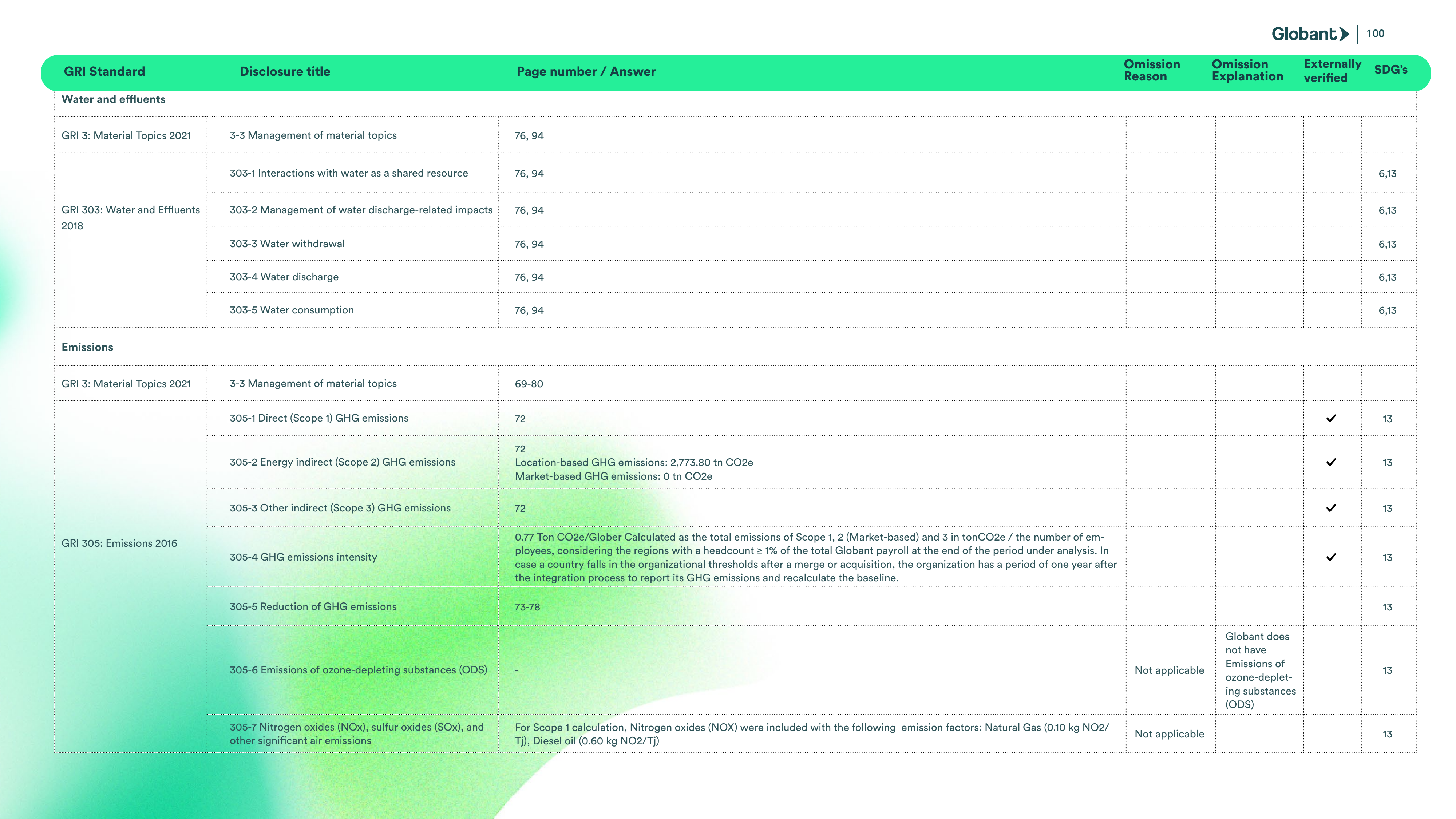 Emissions data extracted from page 100