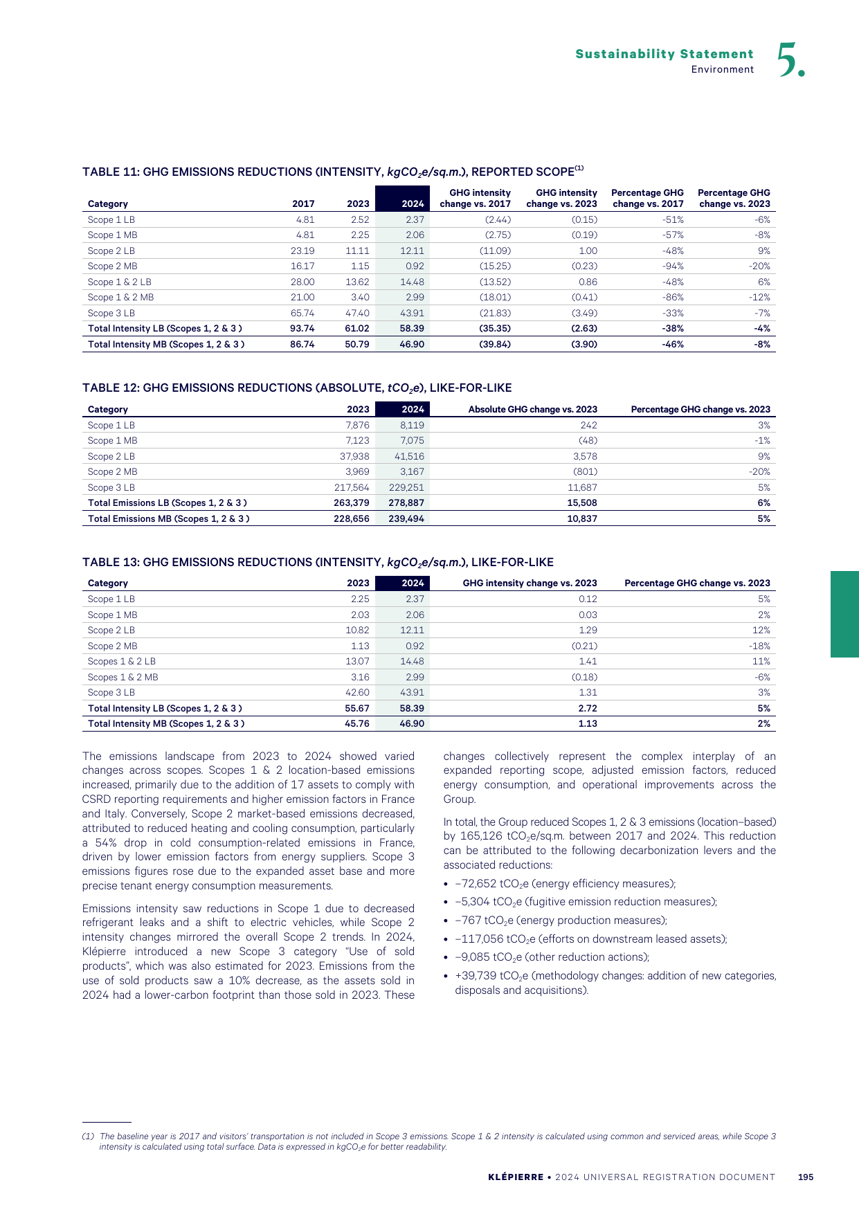 Emissions data extracted from page 197