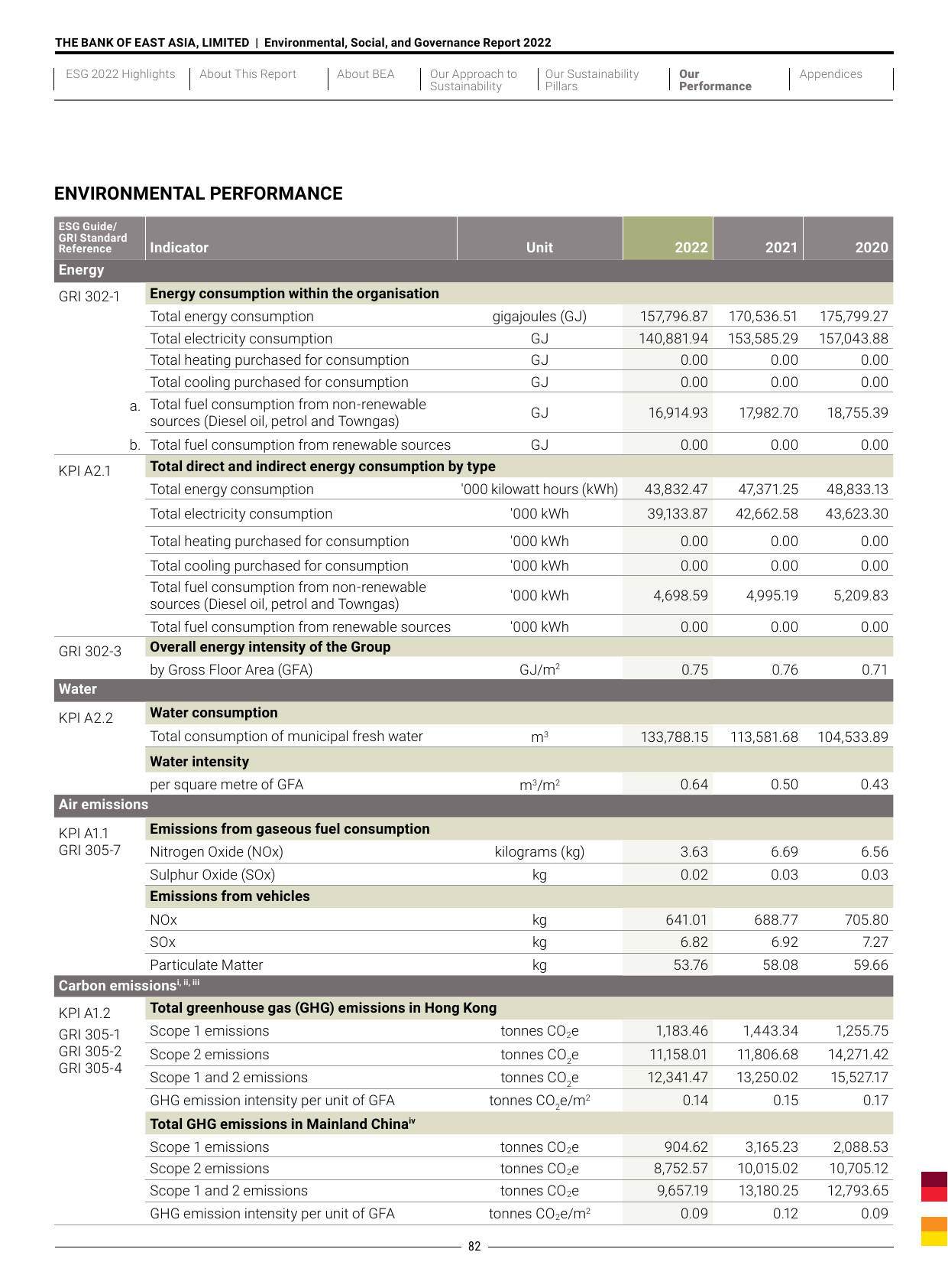 Emissions data extracted from page 85