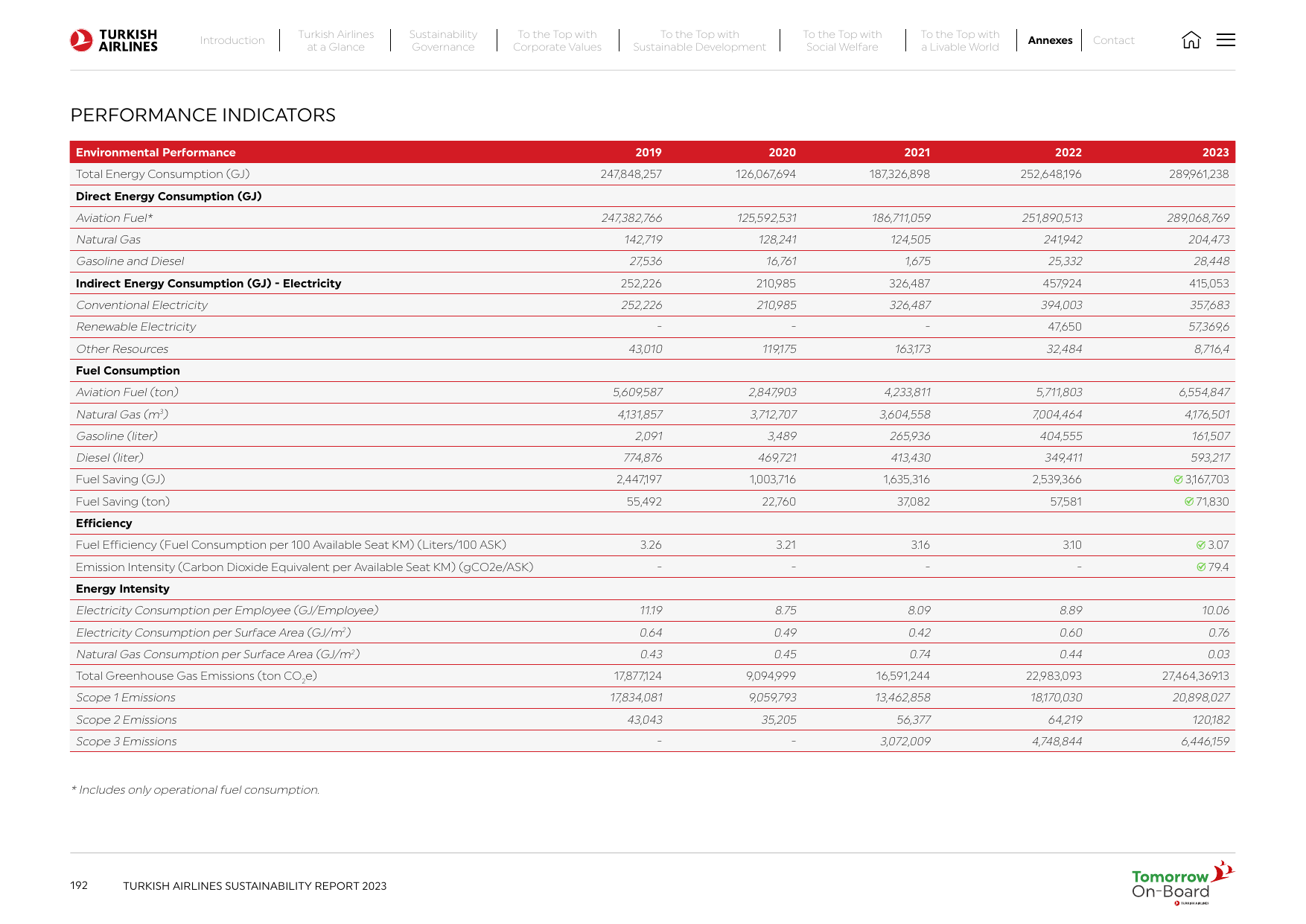 Emissions data extracted from page 193