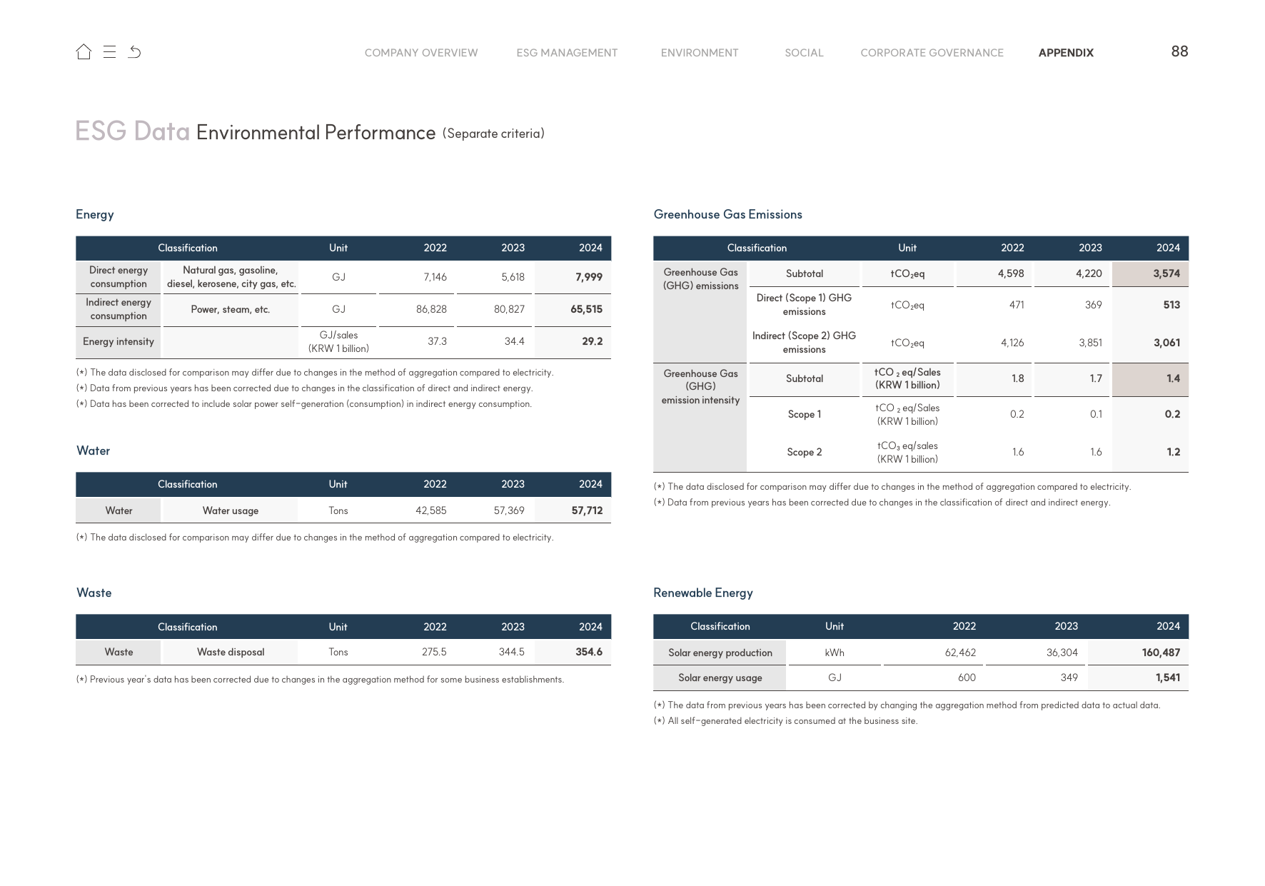 Emissions data extracted from page 88